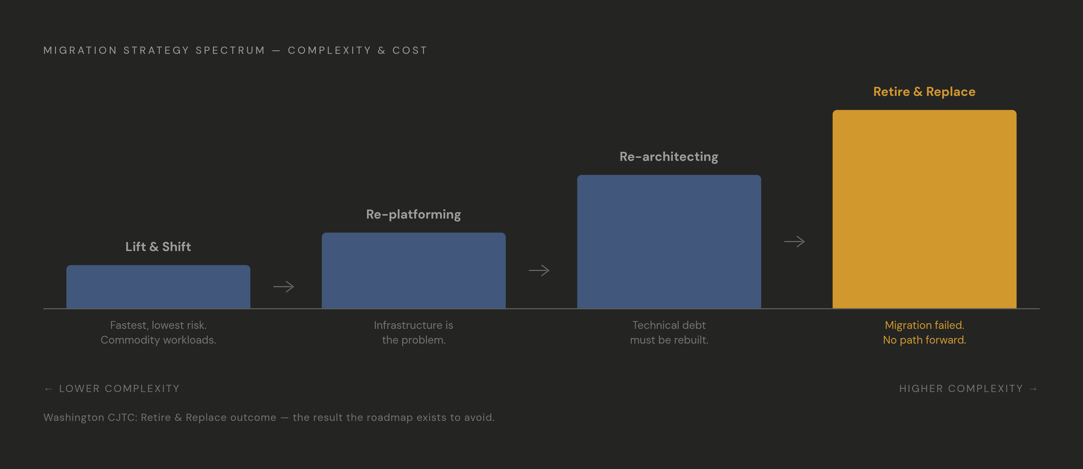 Diagram: Migration Approach: Match the Method to the System. Visualizes: Show the four migration strategies as a ranked spectrum from lowest to highest complexity and cost: Lift-and-Shift (fastest, lowest risk, for well-documented commodity…