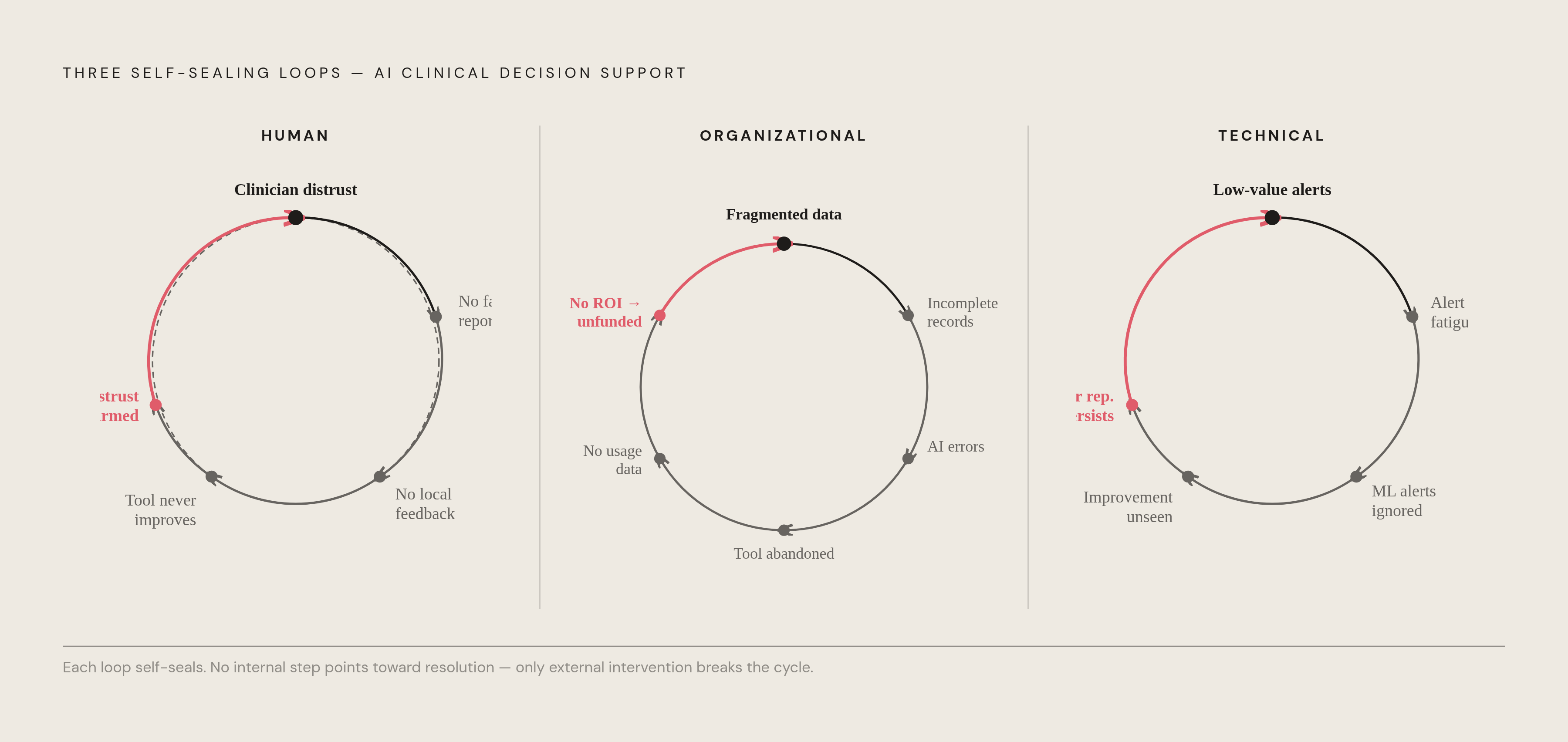 Diagram: Three Self-Reinforcing Barriers to AI-CDS Adoption. Visualizes: Visualize three closed feedback loops that each trap AI clinical decision support adoption at a different layer.