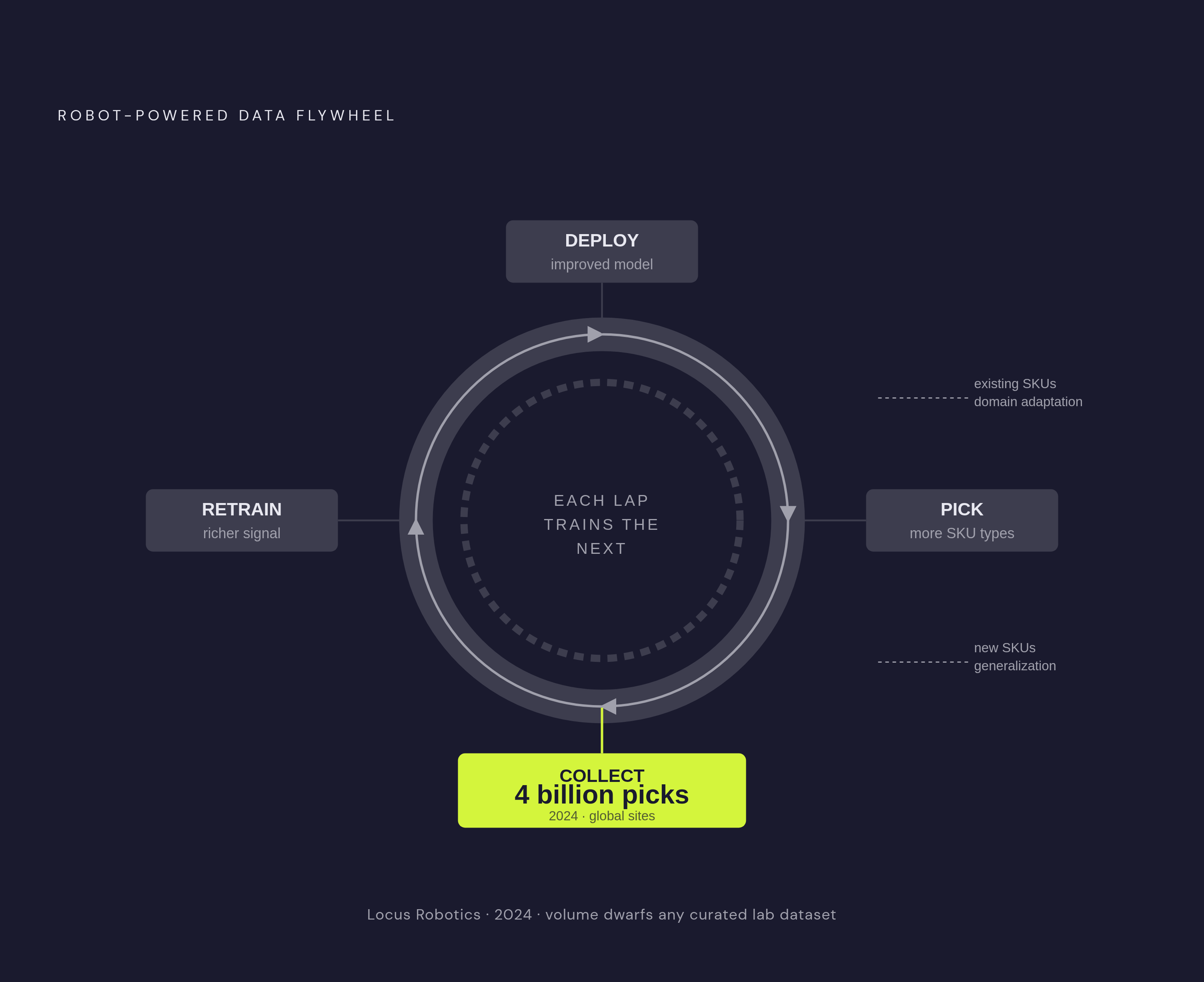 Diagram: The Robot Data Flywheel: How Each Pick Cycle Feeds the Next. Visualizes: Illustrate the Robot-Powered Data Flywheel (RPDF) cycle described in the article: Deploy → Pick → Collect real-world data → Retrain model → Deploy again with improved…