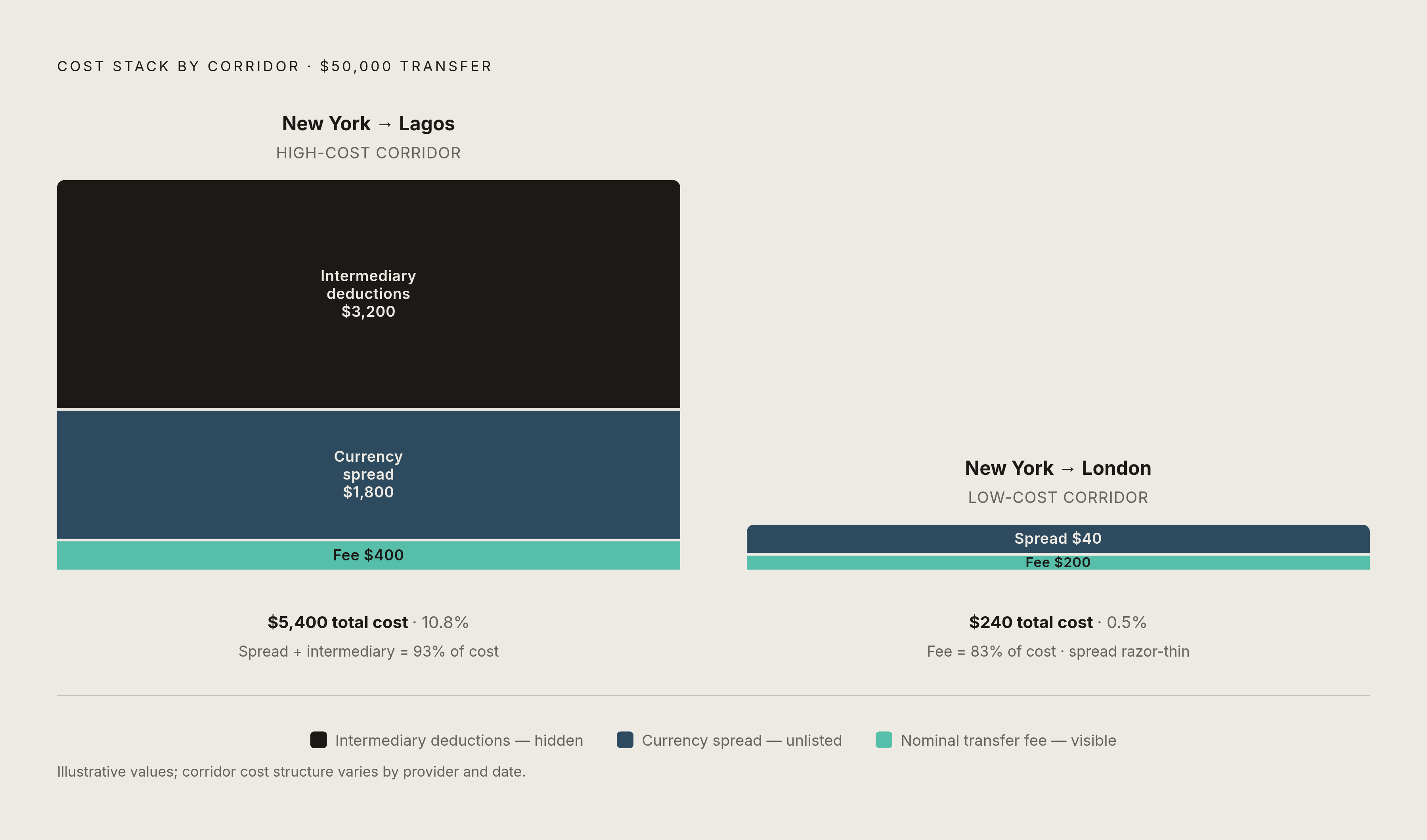 Diagram: Why the Same Transfer Costs More on Some Routes. Visualizes: Visualize the cost components that stack up differently across corridor types.