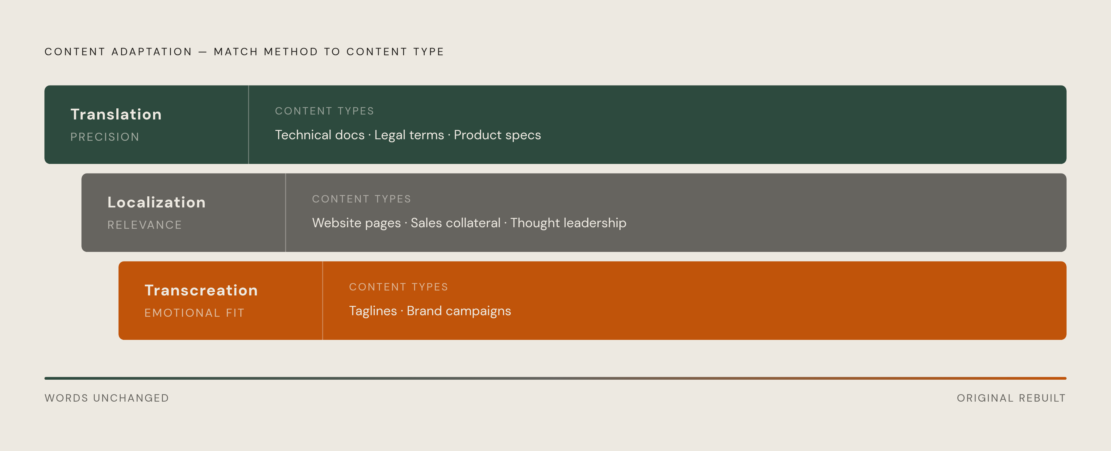 Diagram: Translate, Localize, or Transcreate? Match the Method to the Asset. Visualizes: Visualize a three-level spectrum showing when to use each of the three content adaptation methods.