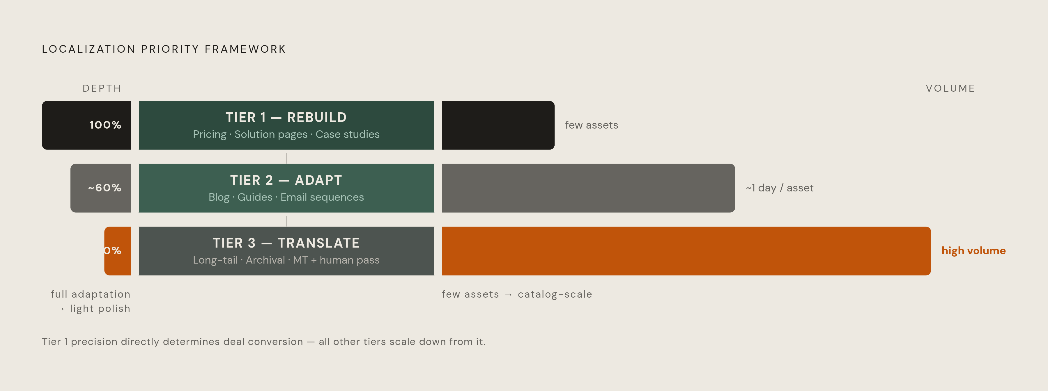Diagram: Three-Tier Adaptation: Match Effort to Content Value. Visualizes: Visualize a three-tier priority framework for localizing a content catalog.