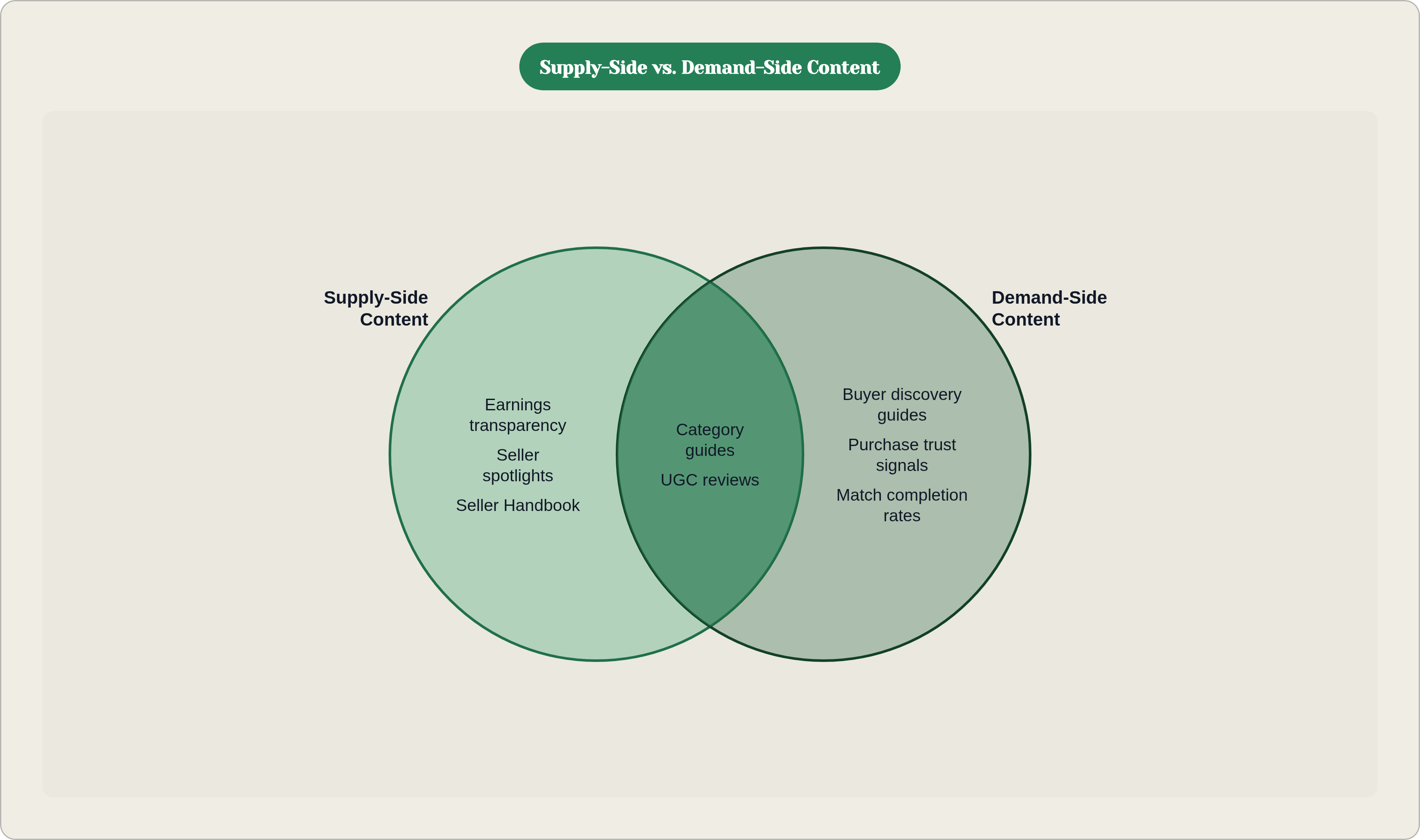 Venn diagram: Supply-Side vs. Demand-Side Content. Compares Supply-Side Content and Demand-Side Content; overlap: Shared Content.