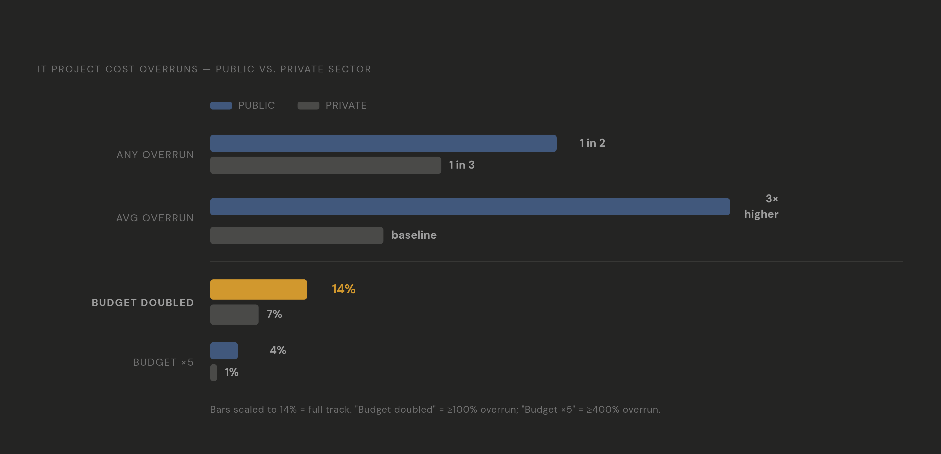 Diagram: Public Sector vs. Private Sector IT Overruns. Visualizes: Show a side-by-side magnitude comparison between public sector and private sector IT project cost overruns using four paired data points from the article: (1) projects with any cost…