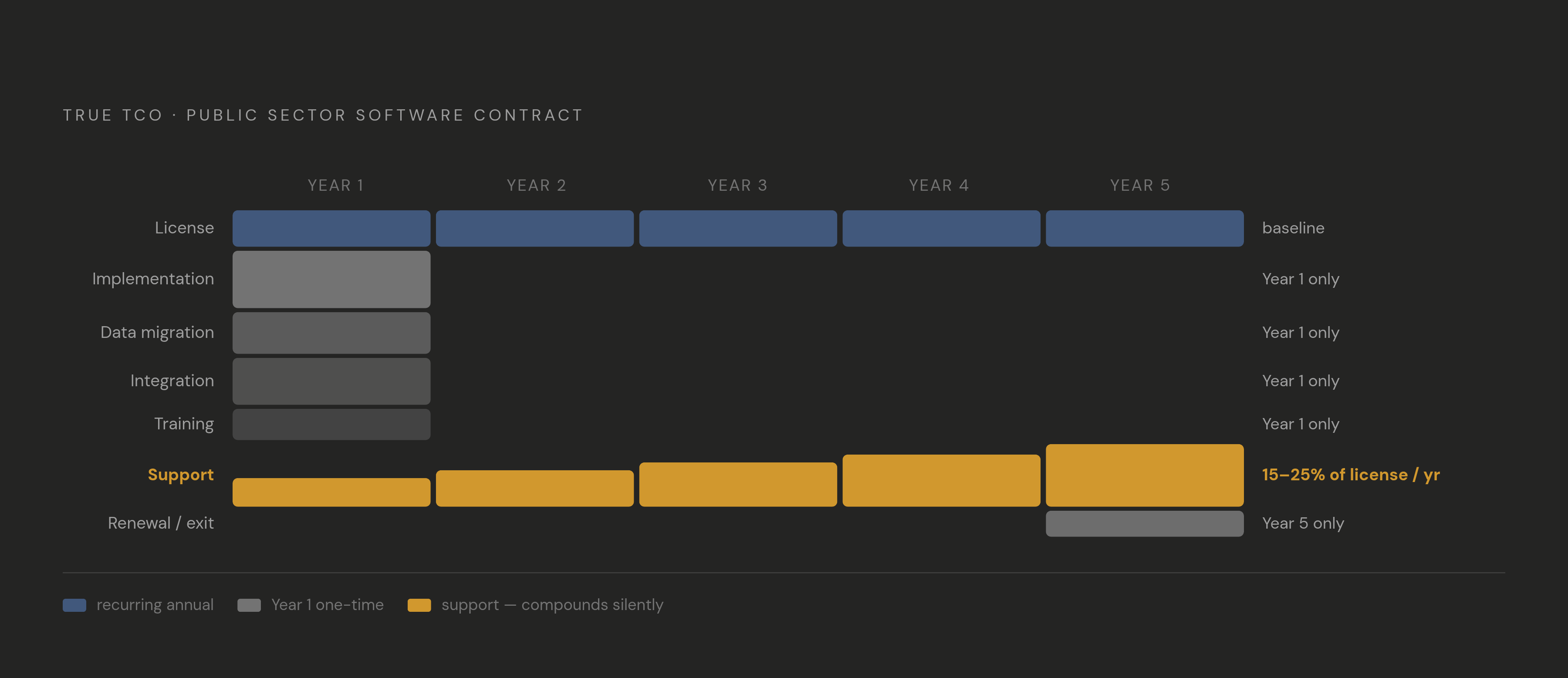 Diagram: The Full Software Contract Cost Stack. Visualizes: Visualize the layered cost sequence that constitutes true TCO for a public sector software contract, using the article's ordered list: license fees → implementation services → data…