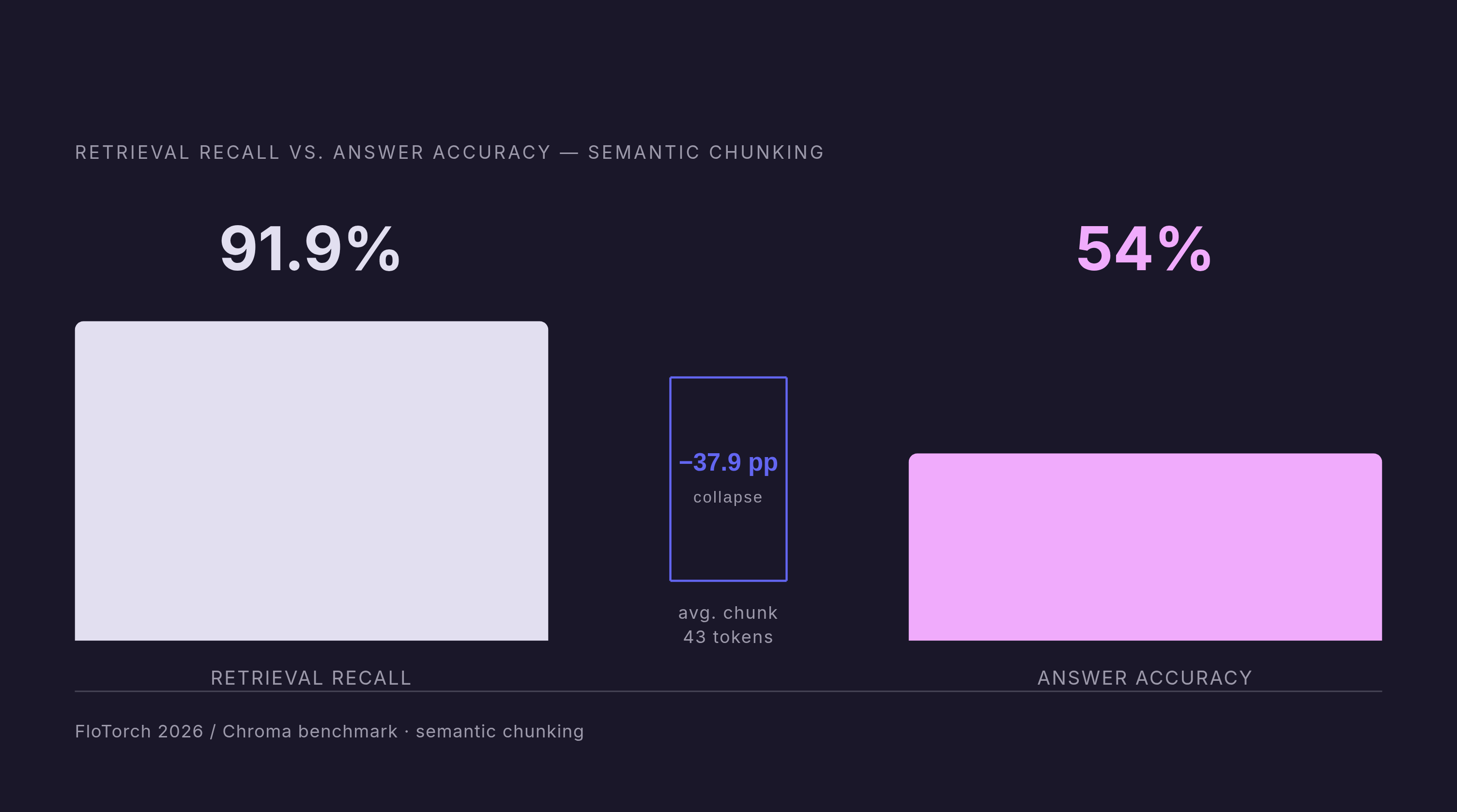 Diagram: The Two-Metric Trap: Recall vs. Answer Accuracy. Visualizes: Show the dangerous gap between retrieval recall and end-to-end answer accuracy using the FloTorch 2026 / Chroma benchmark data for semantic chunking.