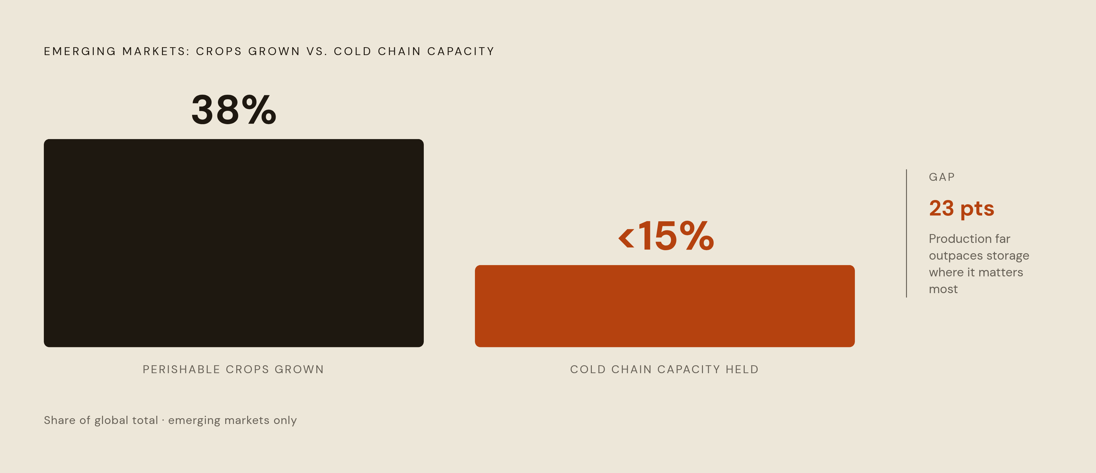 Diagram: The Cold Chain Capacity Gap at a Glance. Visualizes: Visualize the stark disparity between two numbers that define the core problem: emerging markets hold under 15% of cold chain capacity worldwide, yet grow roughly 38% of perishable crops.
