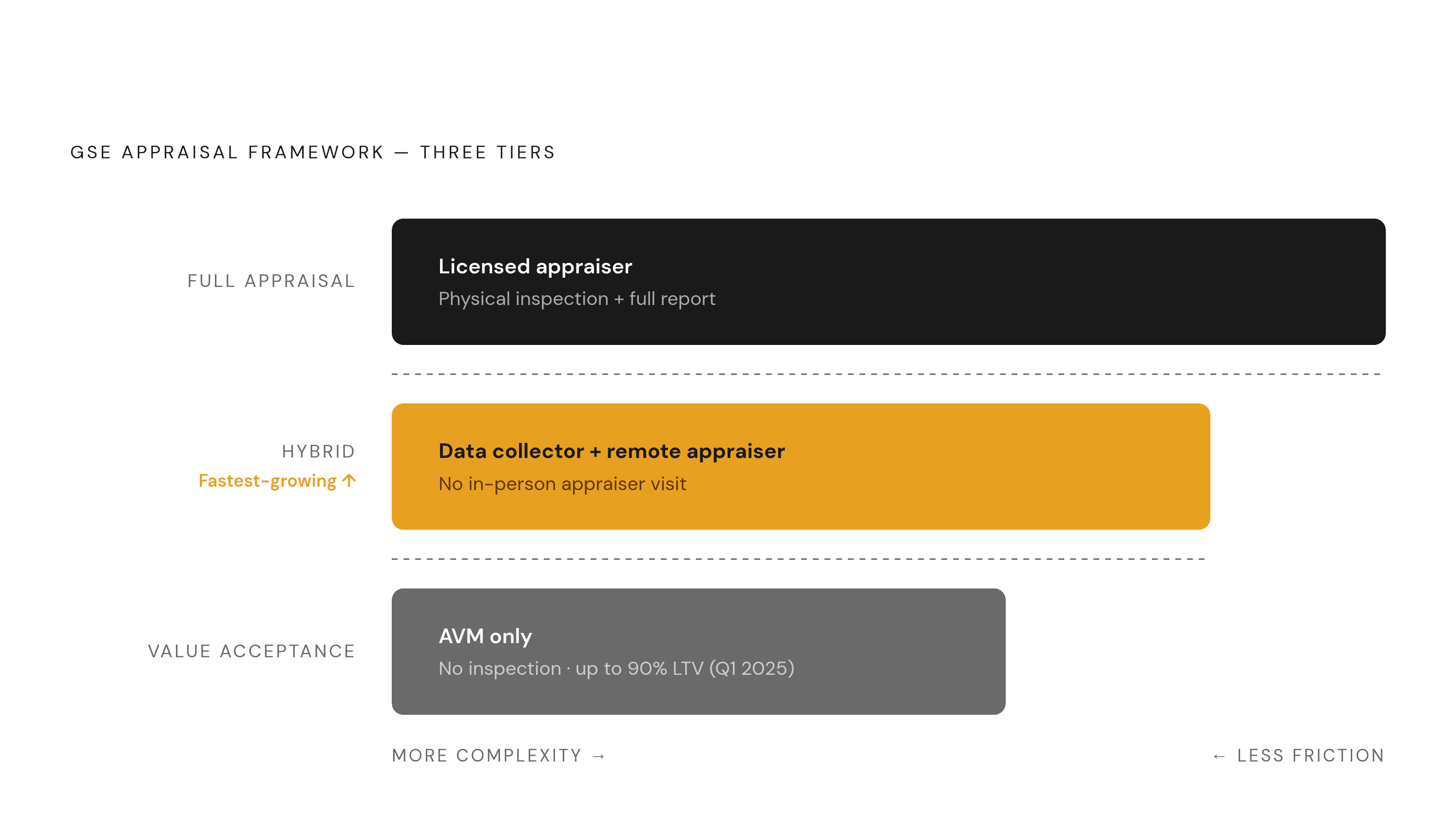 Diagram: The GSE Three-Tier Valuation Framework. Visualizes: Show the three distinct tiers now formalized in the GSE appraisal framework as a stepped or layered diagram, moving from full appraisal to hybrid appraisal to appraisal waiver (Value…