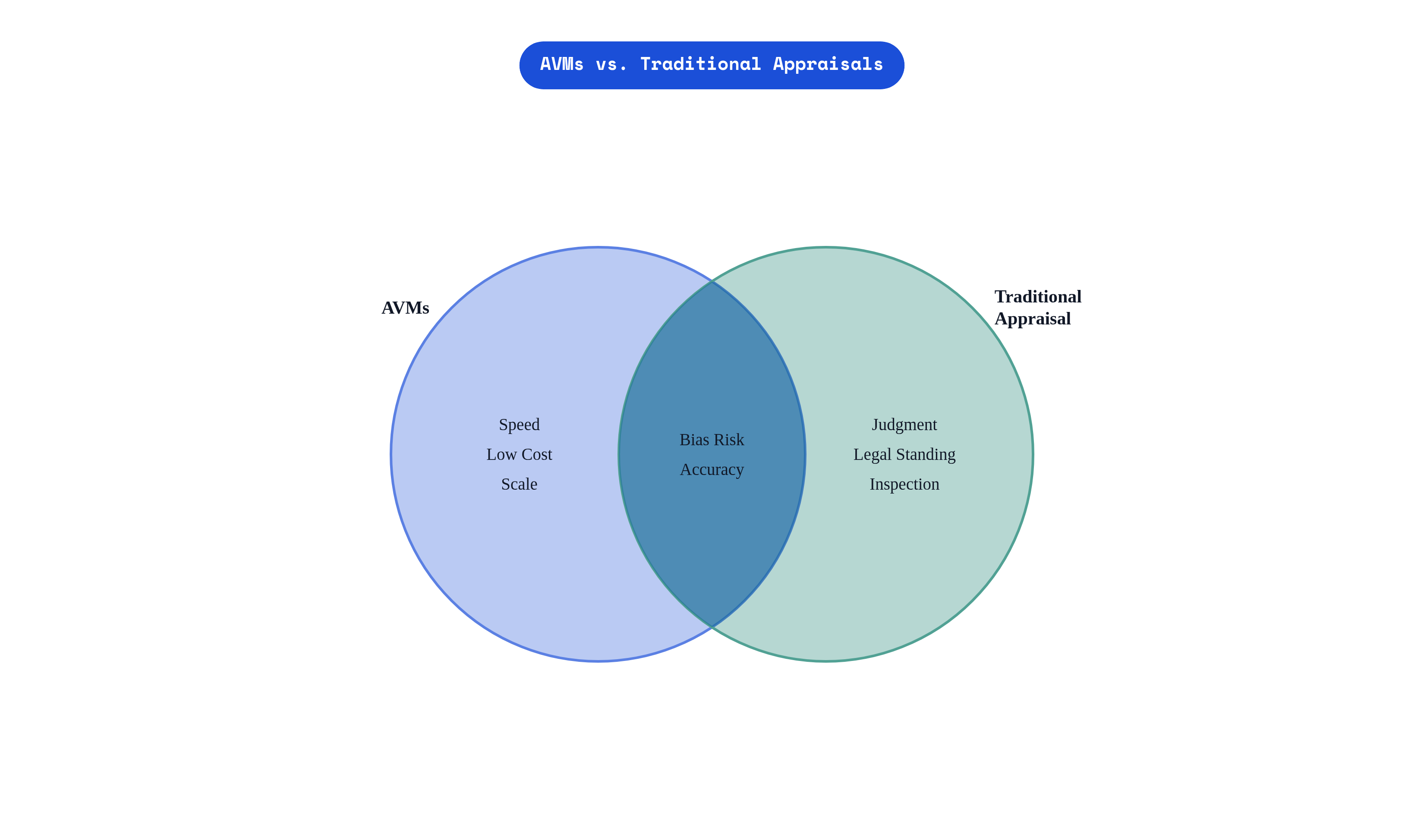Venn diagram: AVMs vs. Traditional Appraisals. Compares AVMs and Traditional Appraisal; overlap: Shared Concerns.