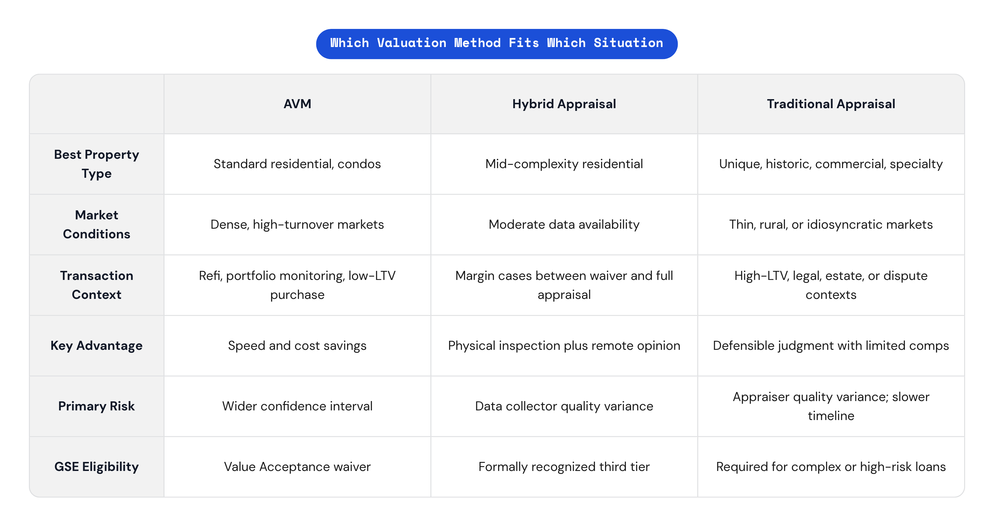 Table: Which Valuation Method Fits Which Situation. Compares Best Property Type, Market Conditions, Transaction Context, Key Advantage, and 2 more by AVM, Hybrid Appraisal and Traditional Appraisal.
