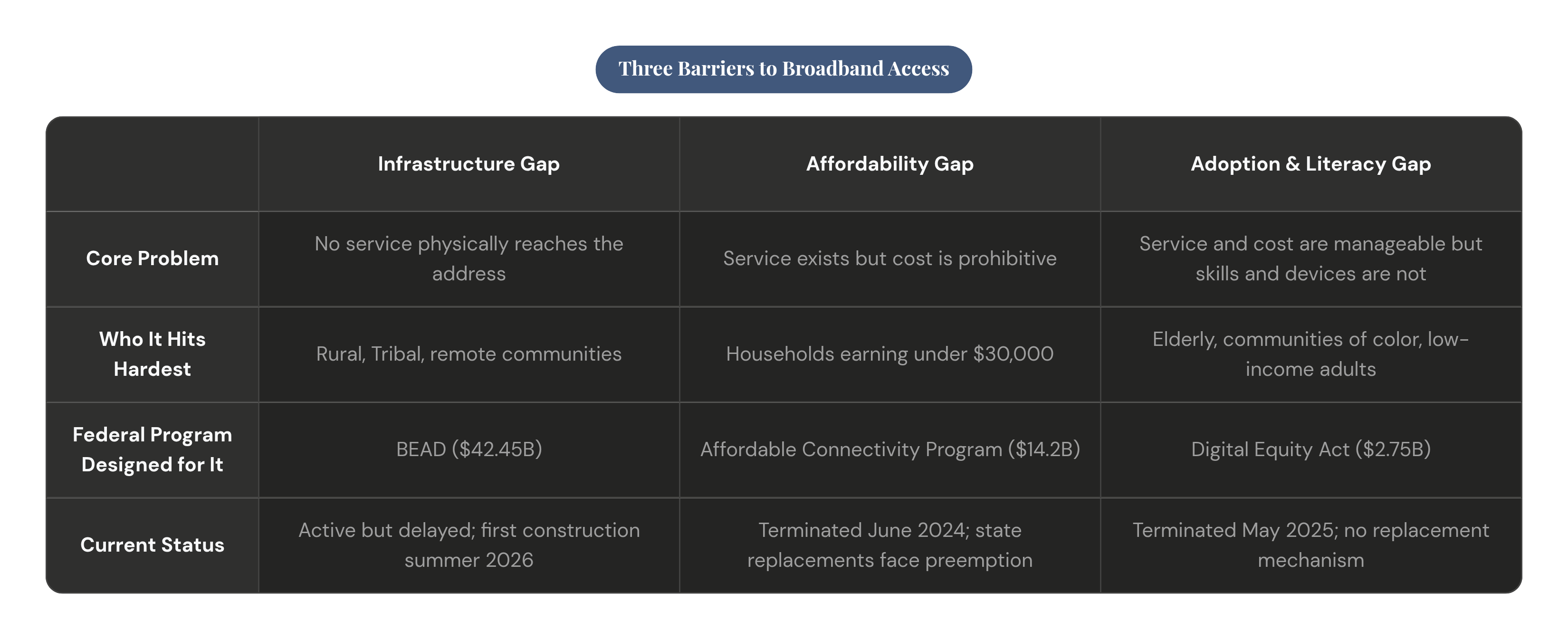Table: Three Barriers to Broadband Access. Compares Core Problem, Who It Hits Hardest, Federal Program Designed for It and Current Status by Infrastructure Gap, Affordability Gap and Adoption & Literacy Gap.