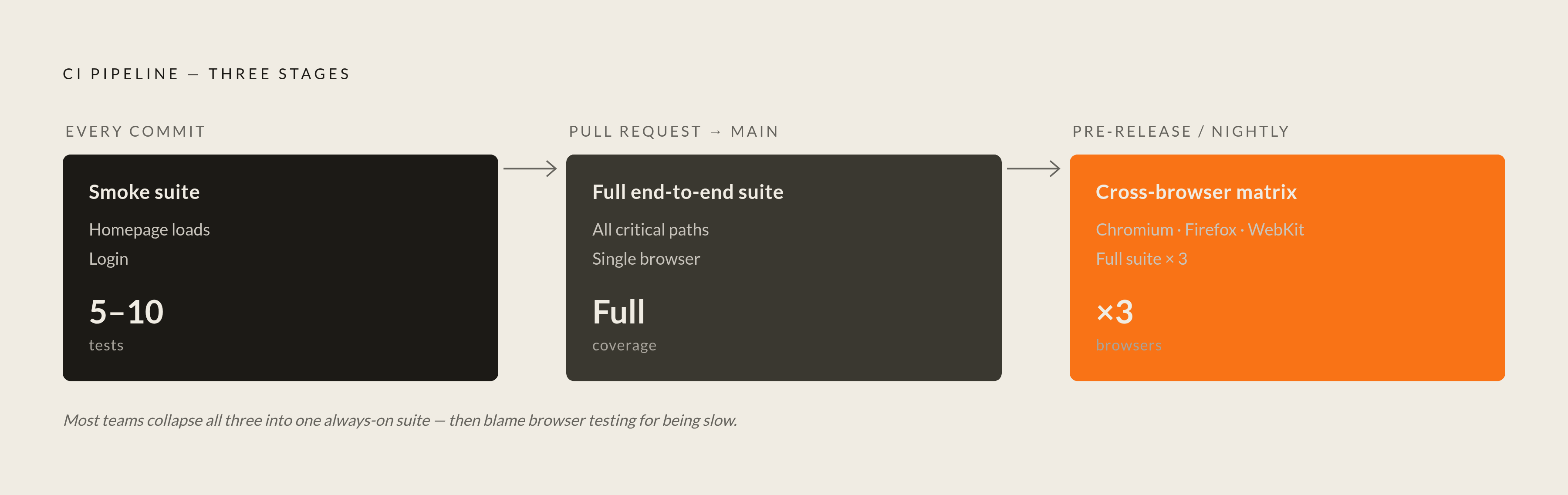 Diagram: When Each Test Suite Should Run. Visualizes: Show a three-stage pipeline sequence: (1) Every commit — smoke suite, 5–10 tests, homepage loads and login; (2) Pull request to main — full end-to-end suite; (3) Pre-release / nightly —…