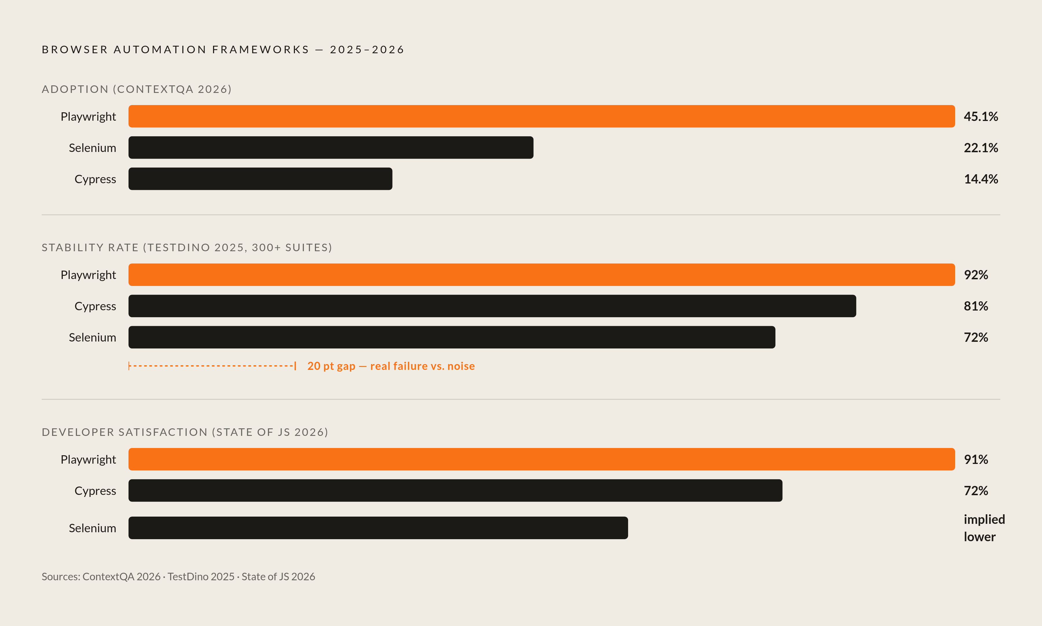 Diagram: Framework Showdown: Adoption, Stability, and Satisfaction. Visualizes: Visualize three browser automation frameworks — Playwright, Cypress, and Selenium — across three dimensions drawn from 2025–2026 benchmark data.