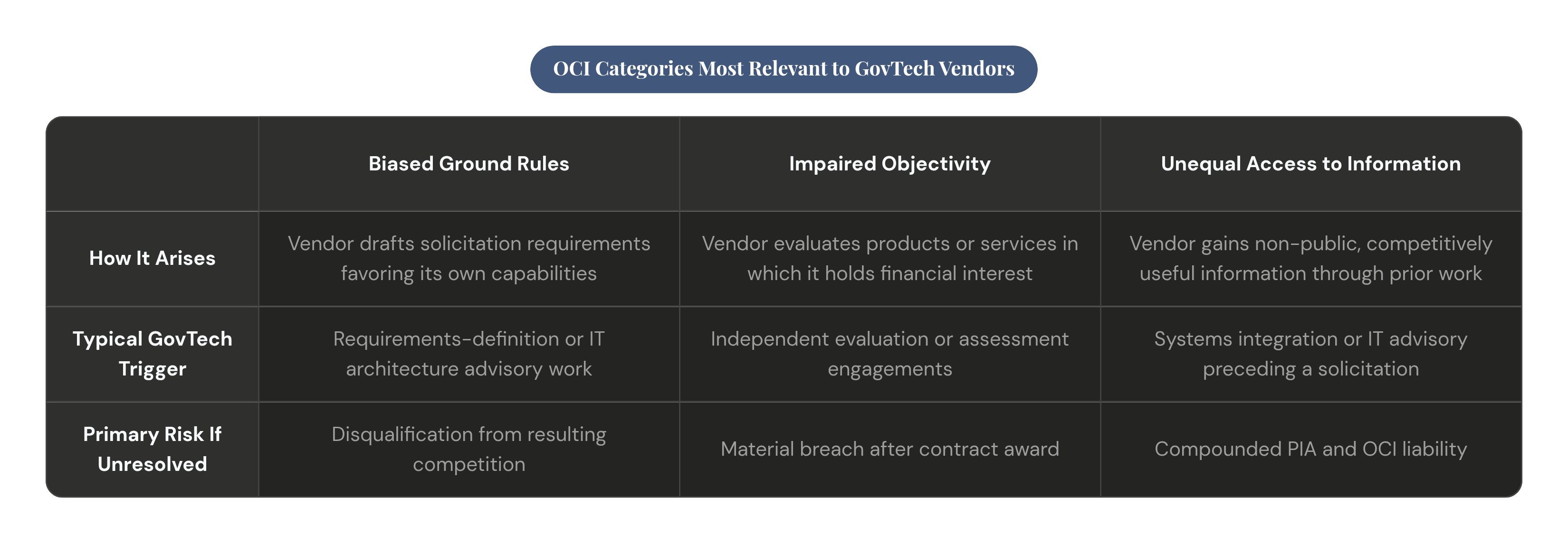 Table: OCI Categories Most Relevant to GovTech Vendors. Compares How It Arises, Typical GovTech Trigger and Primary Risk If Unresolved by Biased Ground Rules, Impaired Objectivity and Unequal Access to Information.