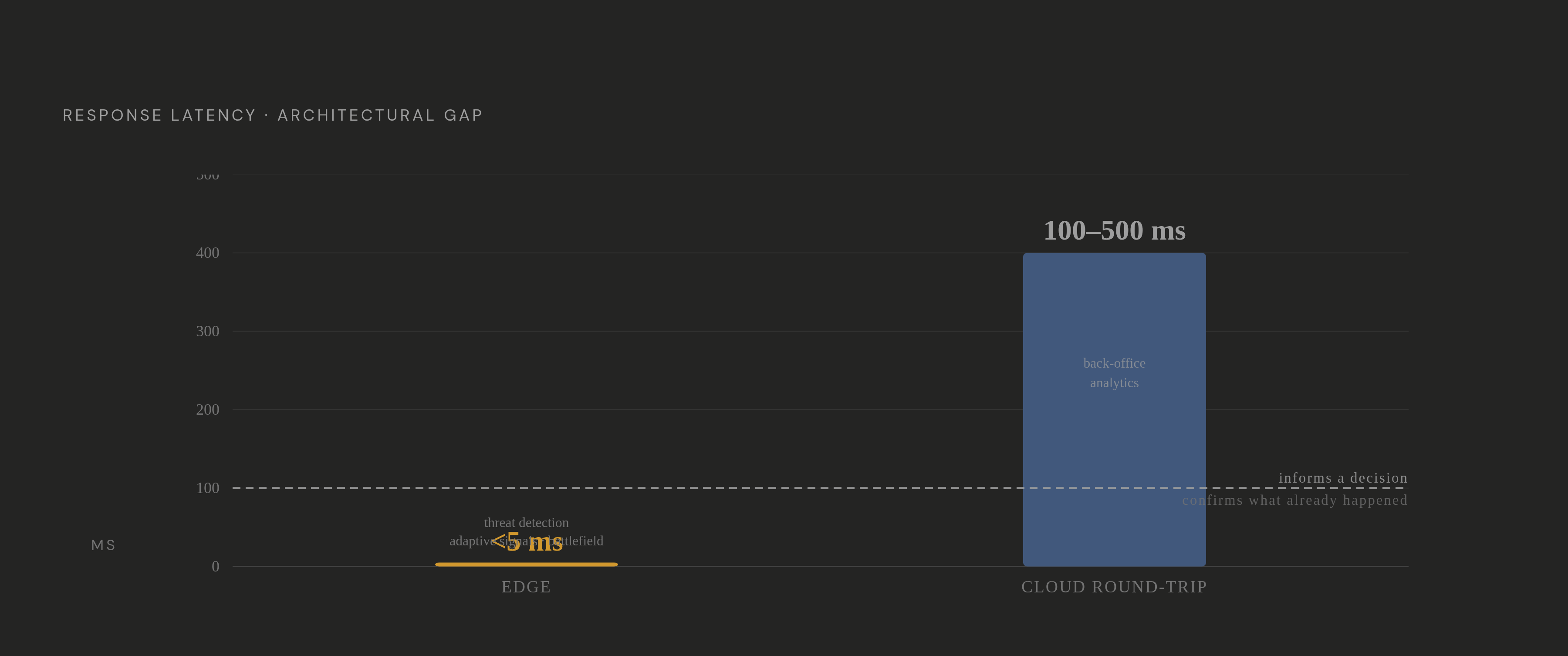Diagram: Edge vs. Cloud: The Latency Gap That Changes Decisions. Visualizes: Show the contrast between cloud round-trip latency (100–500 milliseconds) and edge response time (single-digit milliseconds) as a magnitude comparison, with two labeled…