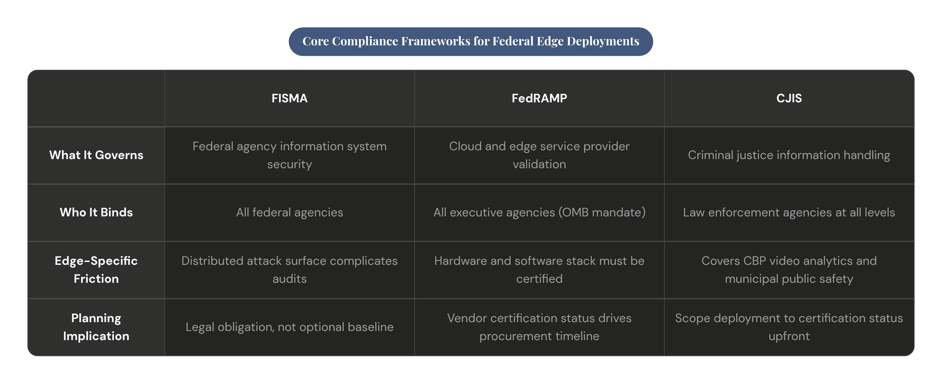 Table: Core Compliance Frameworks for Federal Edge Deployments. Compares What It Governs, Who It Binds, Edge-Specific Friction and Planning Implication by FISMA, FedRAMP and CJIS.
