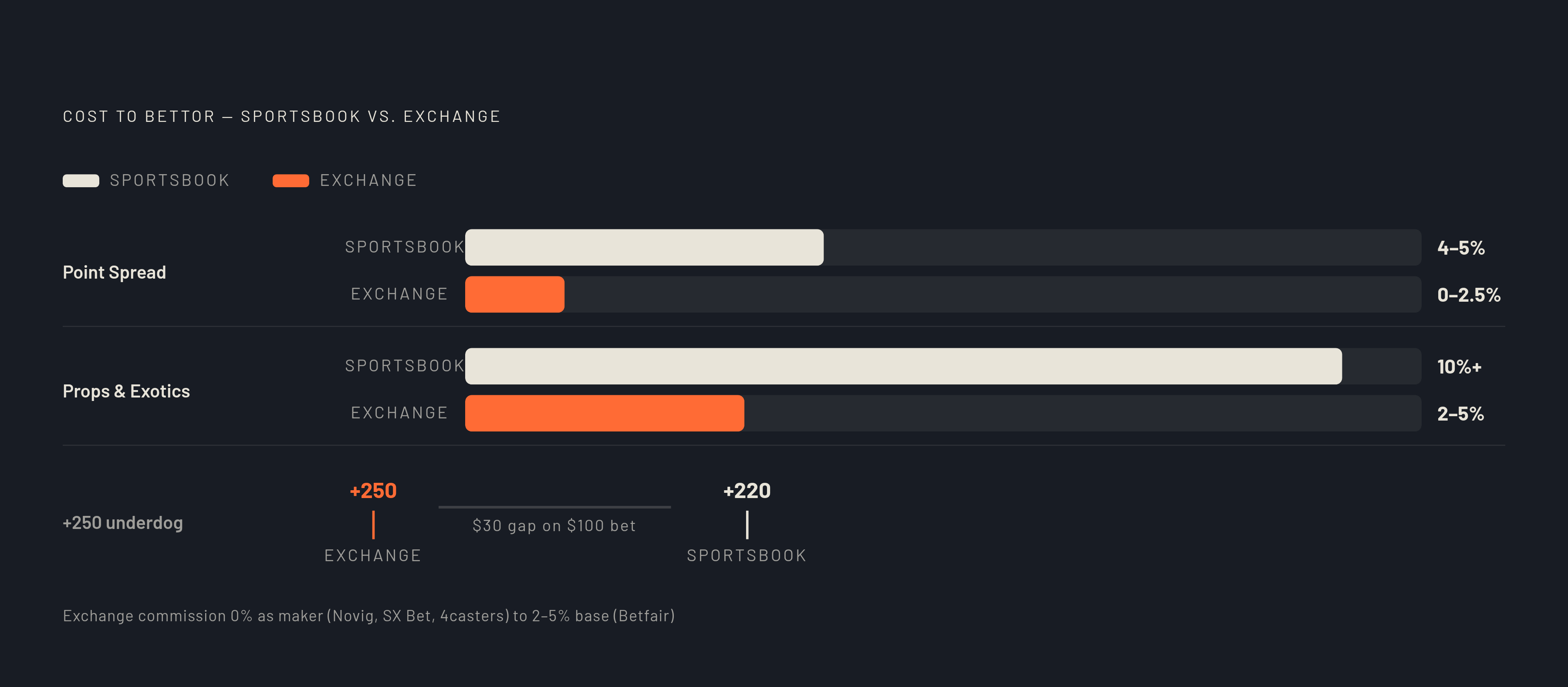 Diagram: The Vig vs. Commission Gap: What You Actually Pay Per Bet. Visualizes: Show the structural cost difference between a sportsbook and an exchange across two bet types.