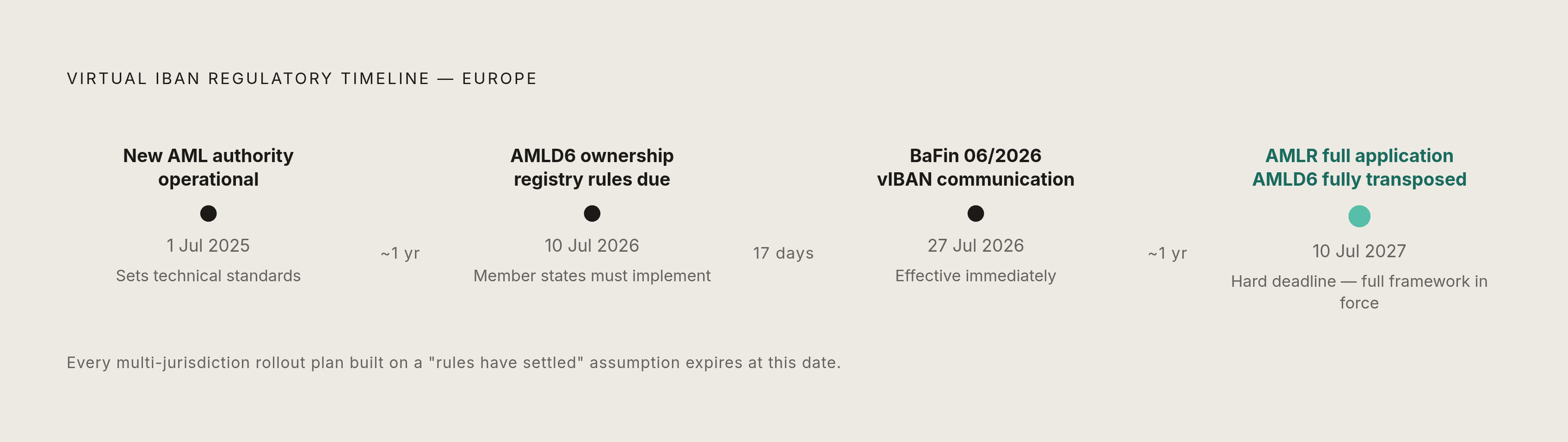 Diagram: Europe's Tightening vIBAN Regulatory Timeline. Visualizes: Visualize the sequence of regulatory milestones reshaping virtual IBAN governance in Europe, using the exact dates from the article.