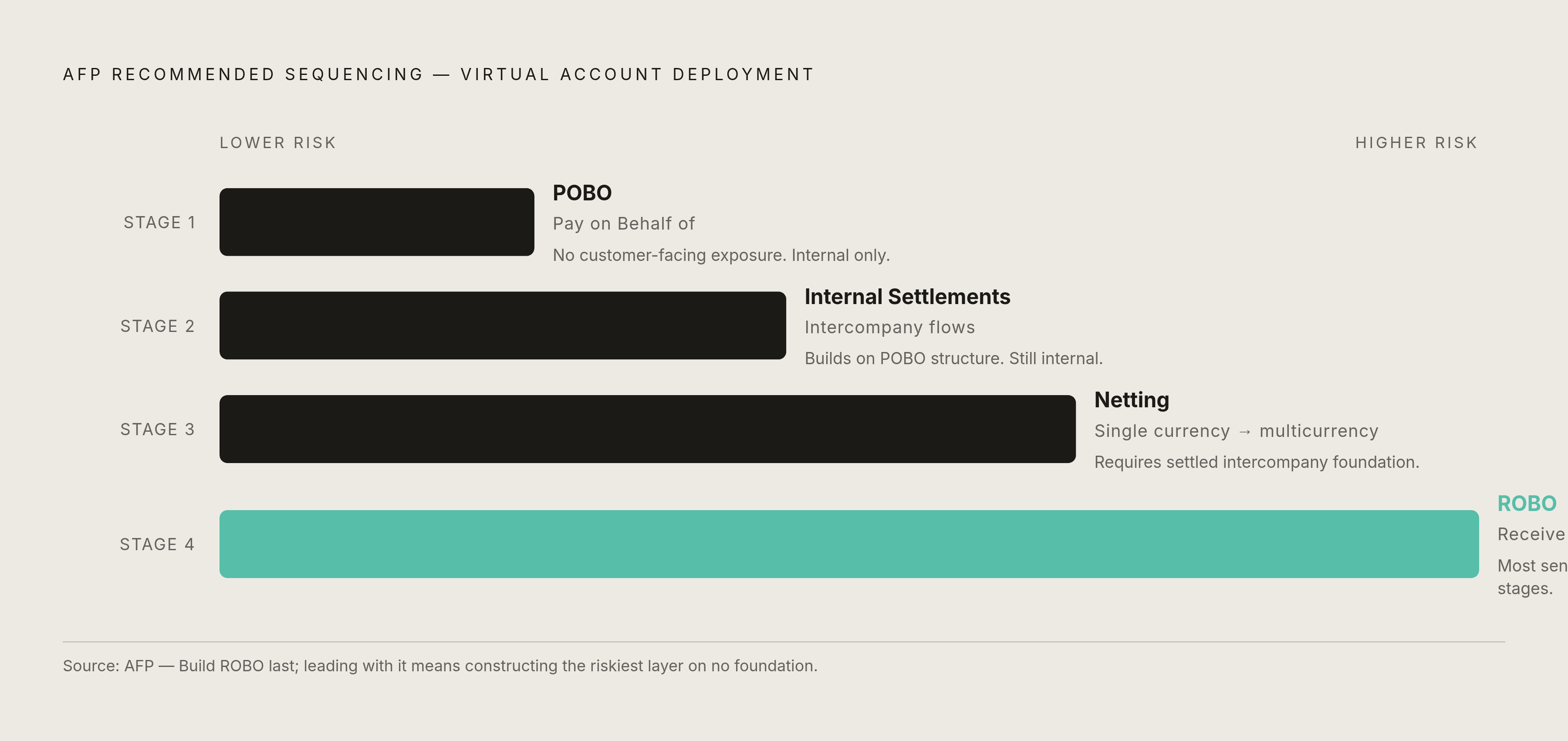 Diagram: The AFP-Recommended Build Order for Multi-Entity Virtual Account Rollouts. Visualizes: Show the four-stage sequencing that the AFP recommends for multi-entity virtual account deployments, as described in the article.