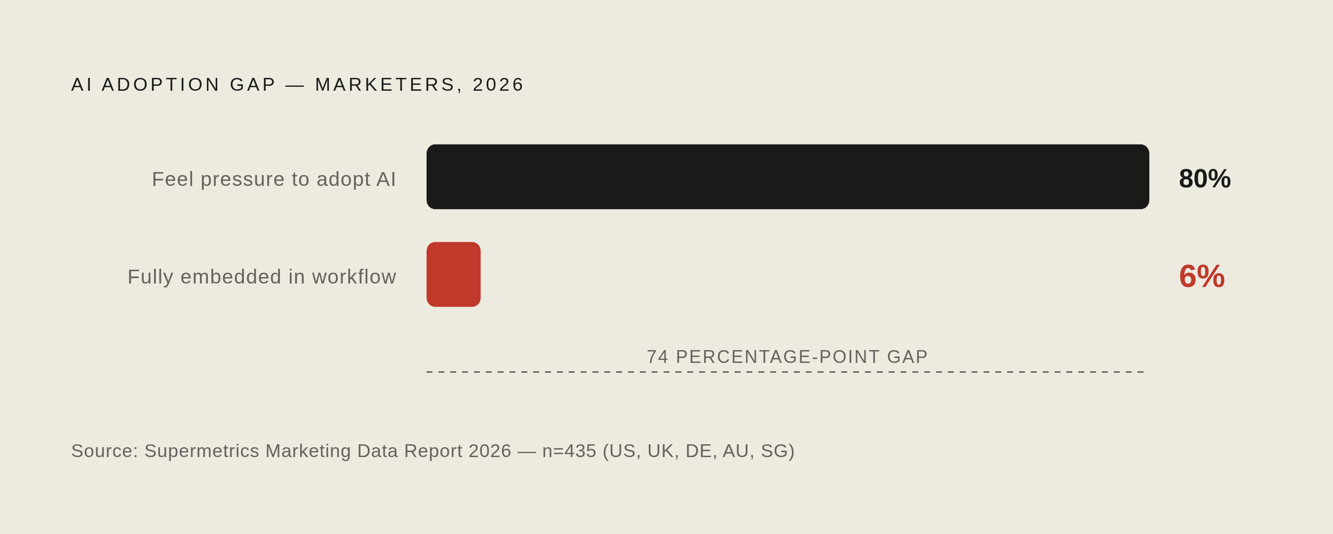 Diagram: Pressure vs. Execution: The AI Adoption Gap. Visualizes: Show a stark magnitude contrast between two numbers from Supermetrics' 2026 Marketing Data Report (435 marketers across the US, UK, Germany, Australia, and Singapore): 80% of…