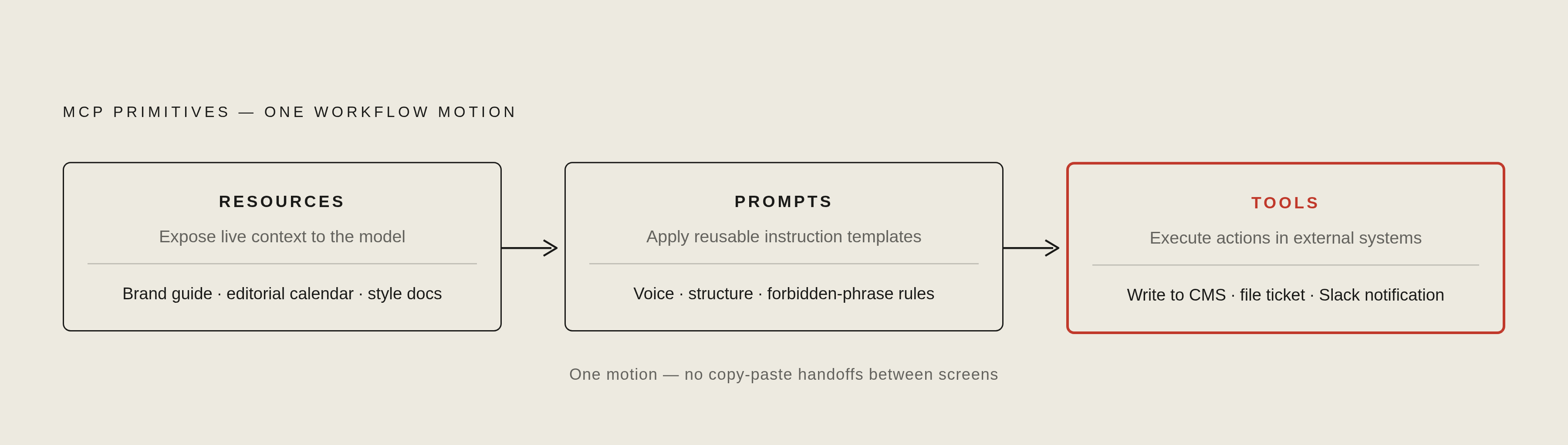 Diagram: MCP's Three Primitives: What Each One Does for a Content Team. Visualizes: Visualize the three MCP primitives as a left-to-right connected sequence showing how they chain together in one workflow motion: Resources (read live brand guide…