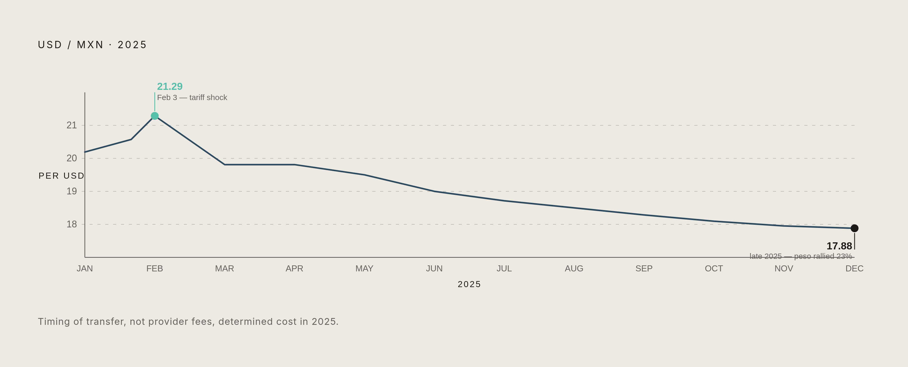 Diagram: The Peso's Wild 2025 Swing vs. Provider Fee Differences. Visualizes: Show the USD/MXN rate as a timeline across 2025: starting near a baseline, spiking to 21.29 on February 3 (peso's weakest since March 2022, triggered by US tariff…