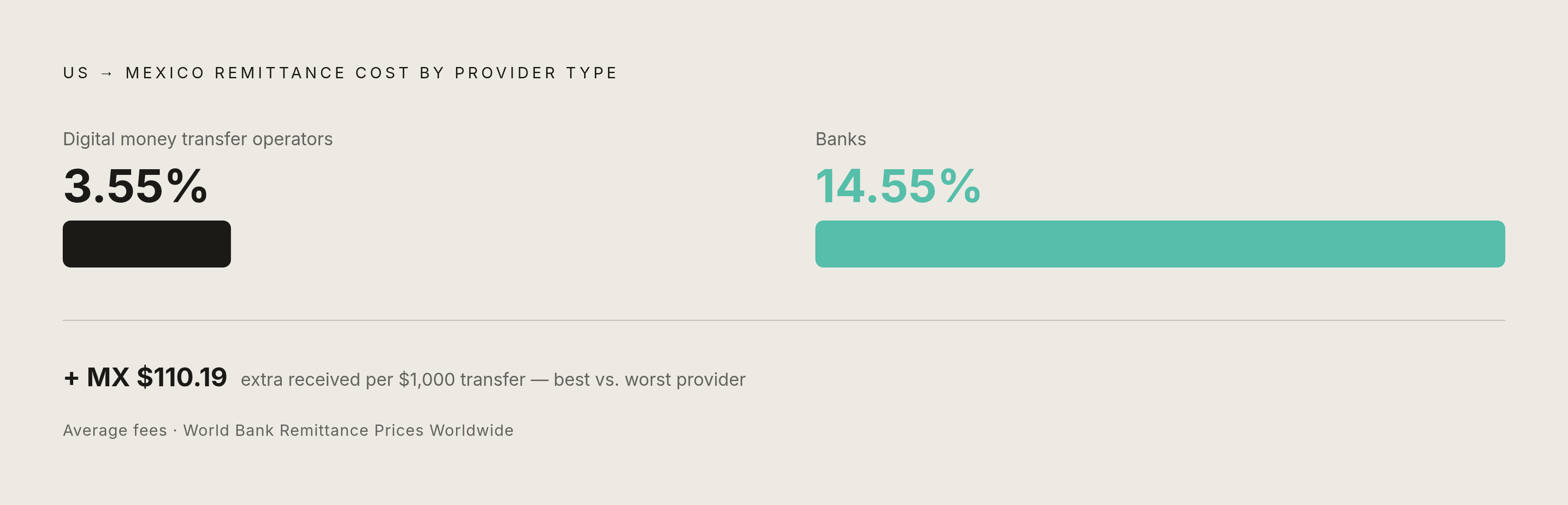 Diagram: Digital MTOs vs. Banks: A Four-Fold Cost Gap. Visualizes: Show the stark cost contrast between two provider categories on the US-to-Mexico remittance corridor.