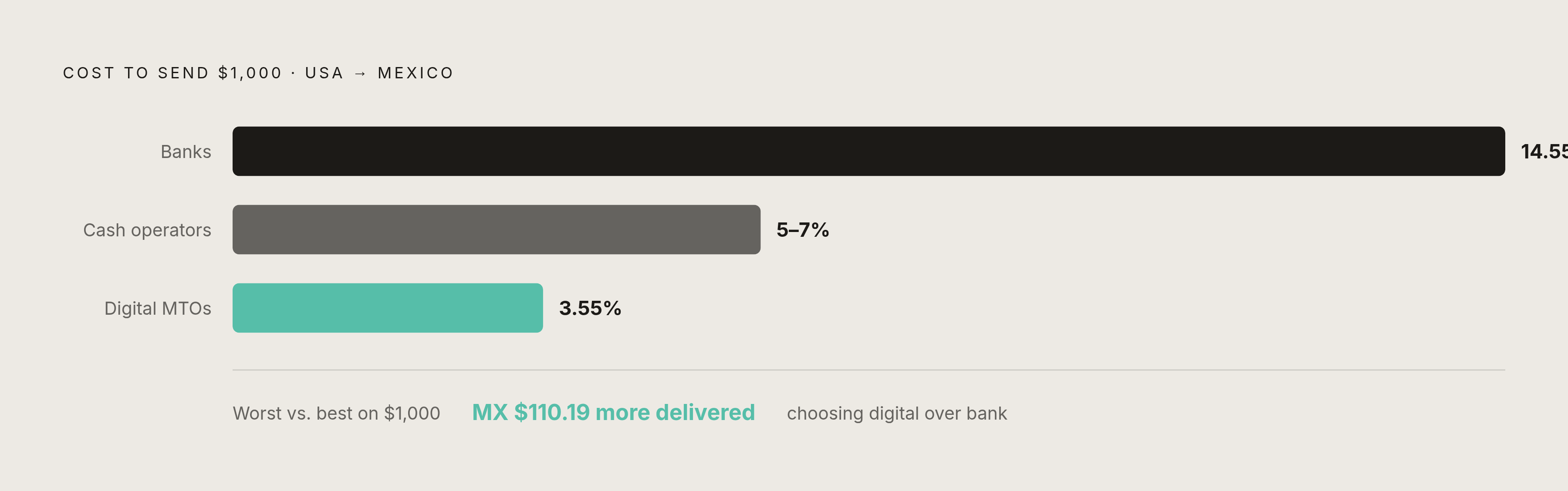 Diagram: Digital MTOs vs. Banks vs. Cash: The Real Cost Gap. Visualizes: Visualize the stark cost contrast between three provider types on this corridor using a ranked horizontal bar or stepped comparison: digital MTOs average 3.55%, cash operators…