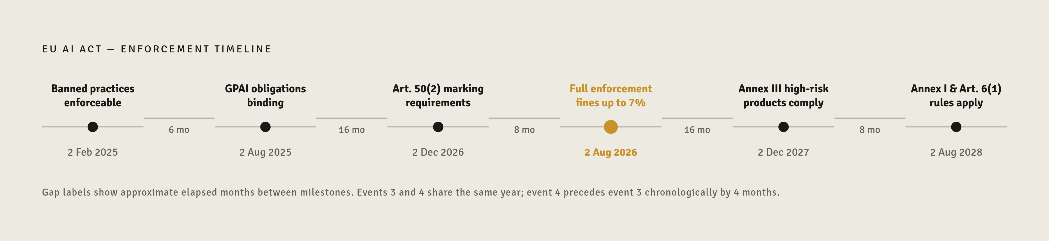 Diagram: EU AI Act: Key Compliance Deadlines. Visualizes: Visualize the EU AI Act enforcement timeline as a horizontal timeline with six dated milestones: (1) 2 Feb 2025 — banned practices enforceable; (2) 2 Aug 2025 — GPAI model obligations…