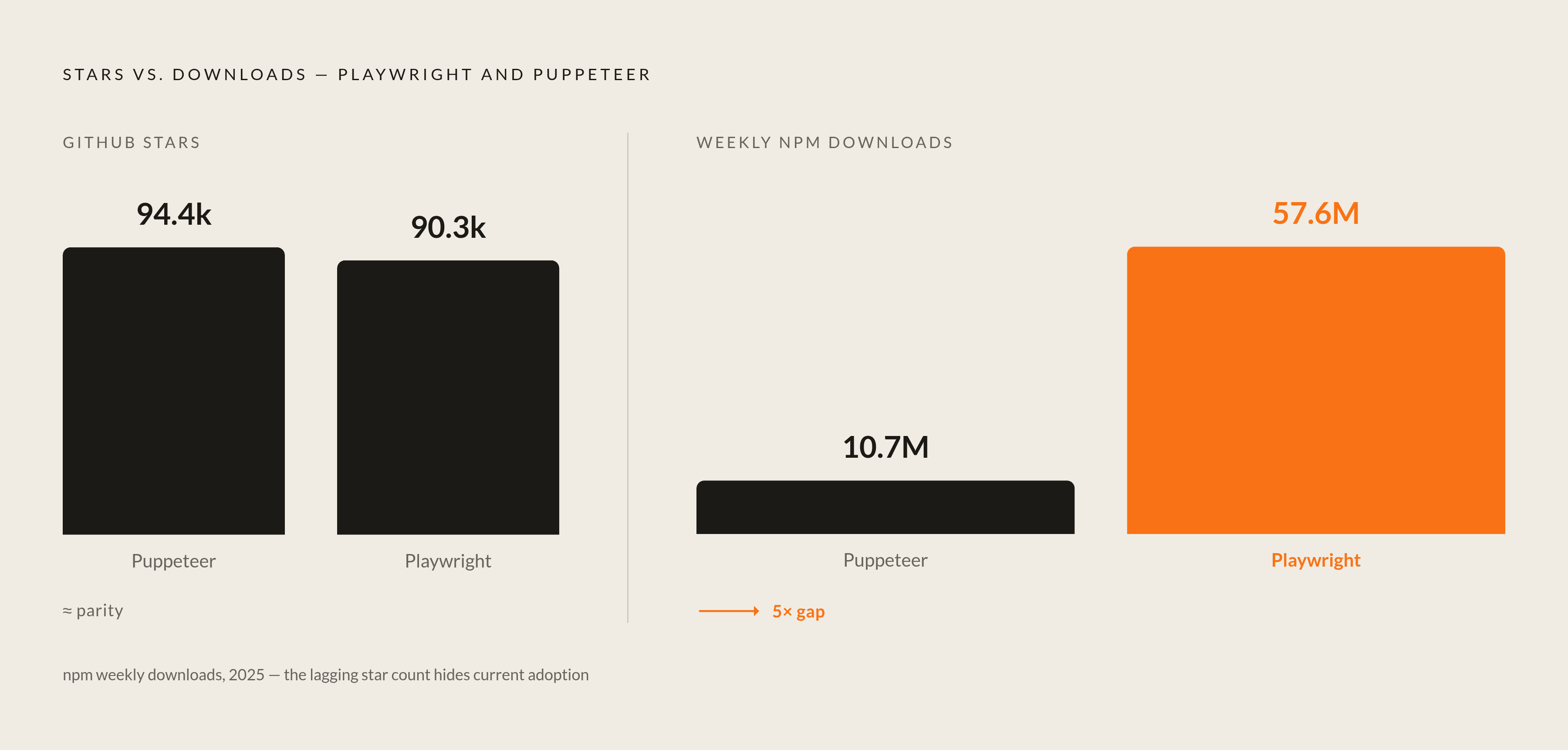Diagram: Weekly Downloads Tell the Real Story. Visualizes: Show the contrast between GitHub stars (a lagging indicator) and weekly npm downloads (current usage) for Playwright vs Puppeteer.