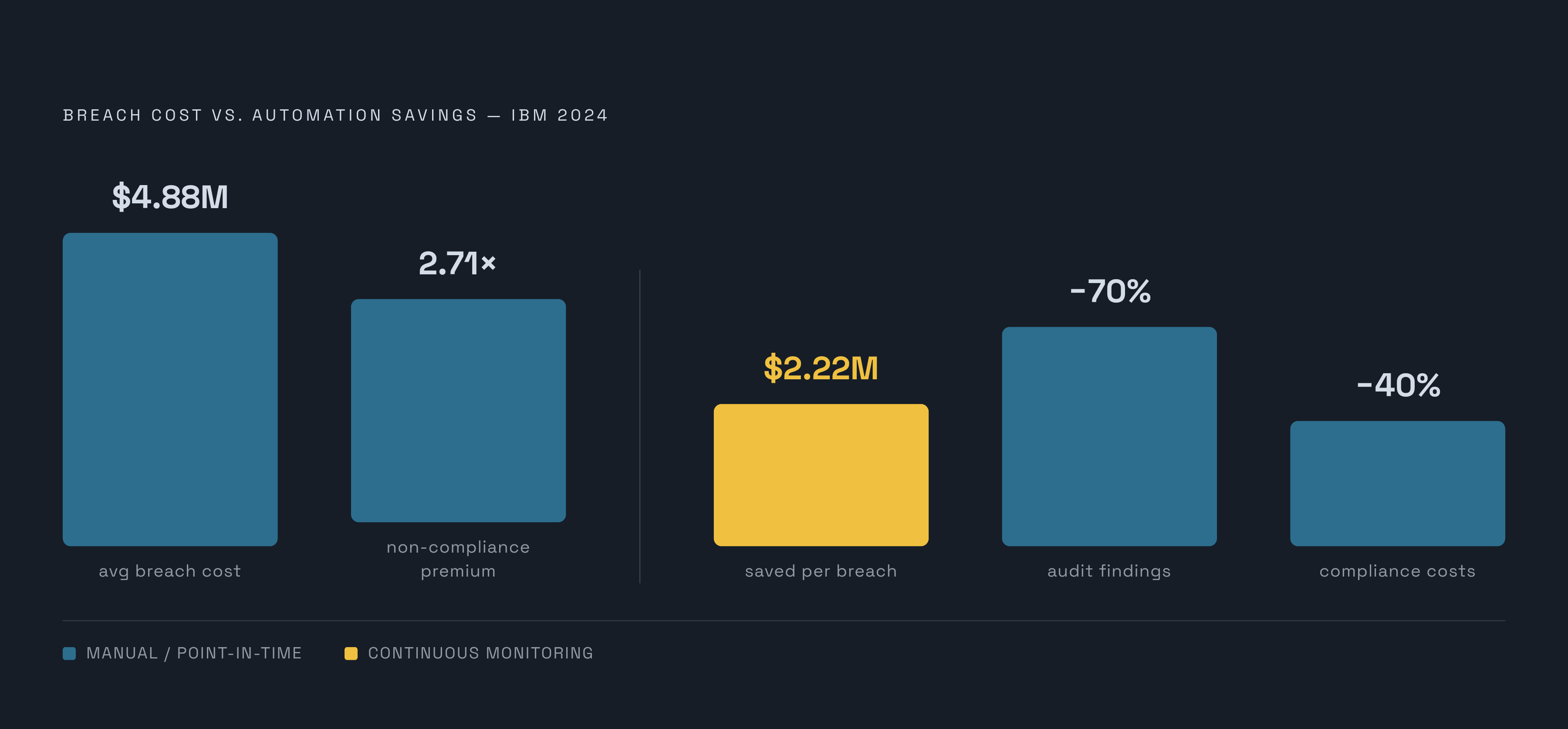 Diagram: The Cost of Continuous vs. Manual Compliance. Visualizes: Visualize the financial contrast between continuous monitoring and manual point-in-time compliance using four concrete figures from the article.