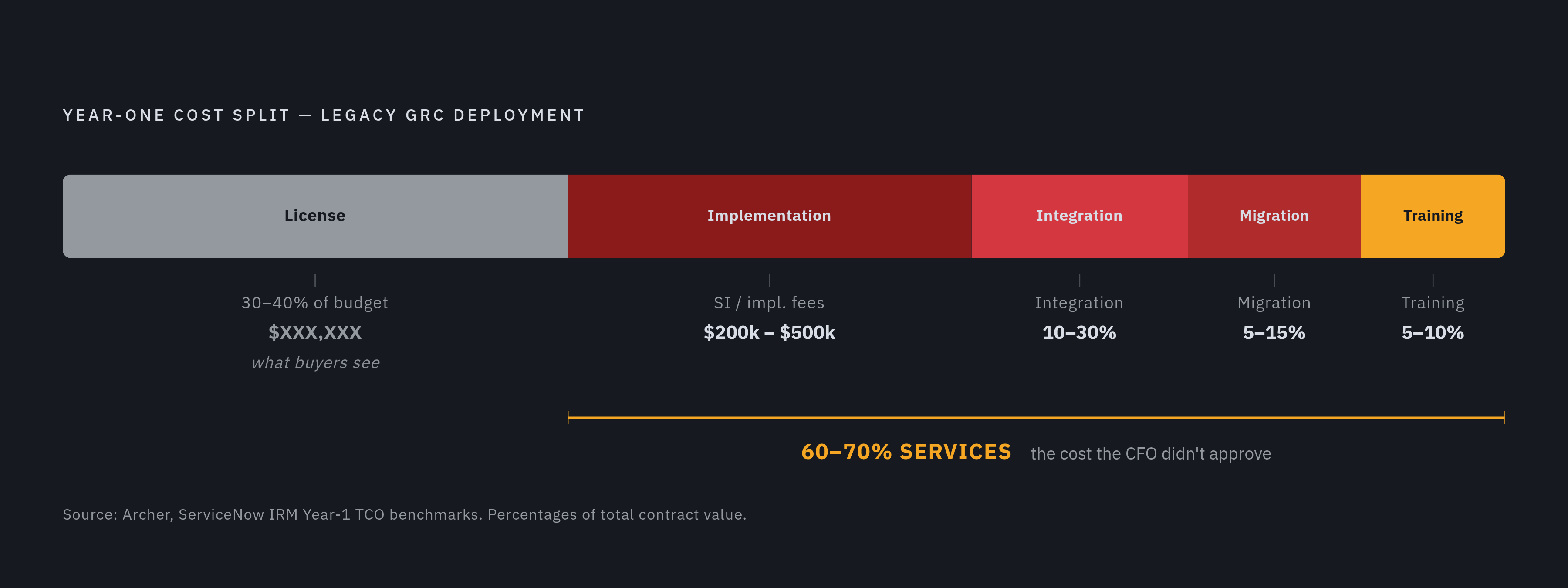 Diagram: Where the Money Actually Goes: Year-One GRC Cost Breakdown. Visualizes: Show how the year-one total cost of a legacy GRC deployment splits across categories, making viscerally clear that the license fee — the only figure most buyers see —…