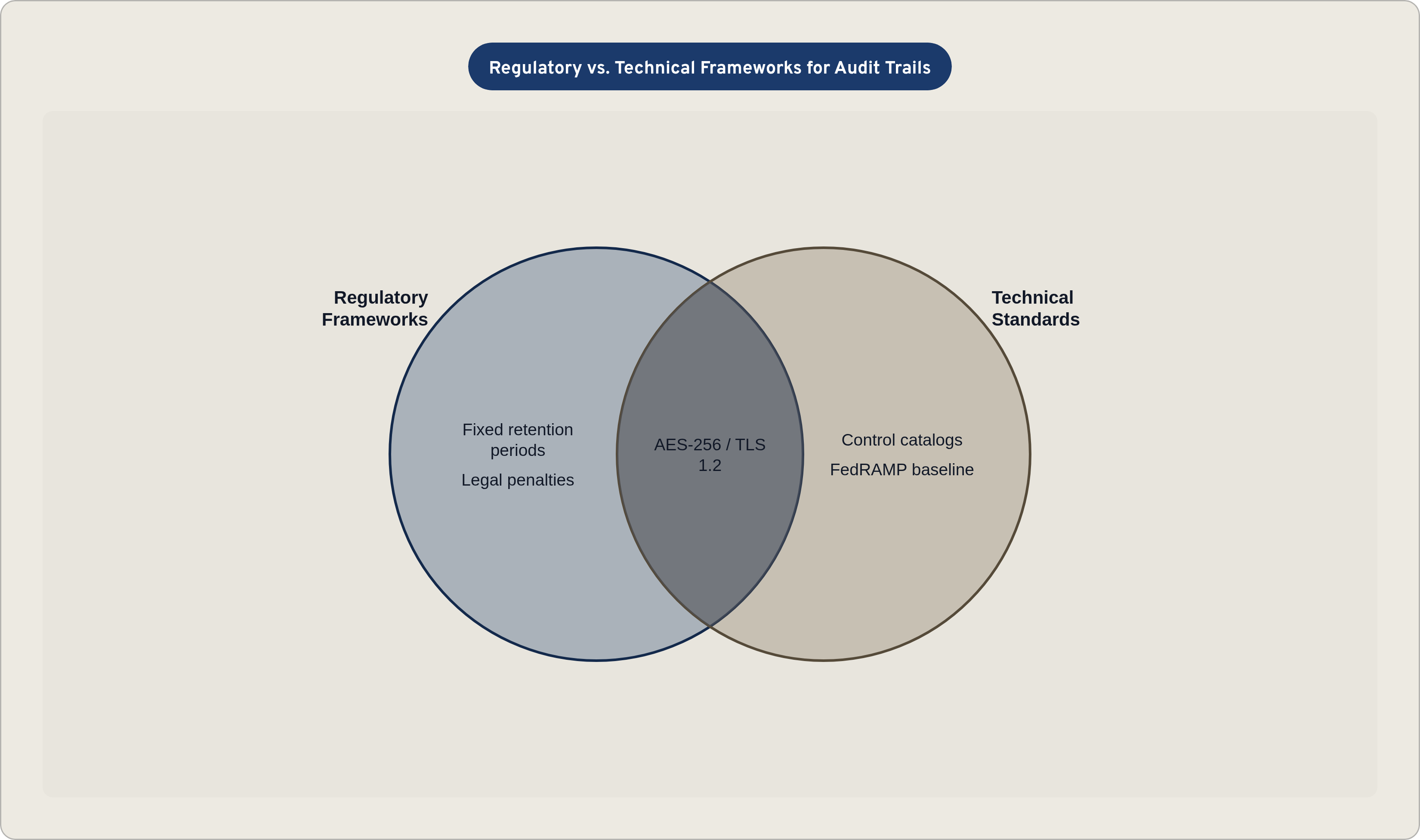 Venn diagram: Regulatory vs. Technical Frameworks for Audit Trails. Compares Regulatory Frameworks and Technical Standards; overlap: Shared Requirements.