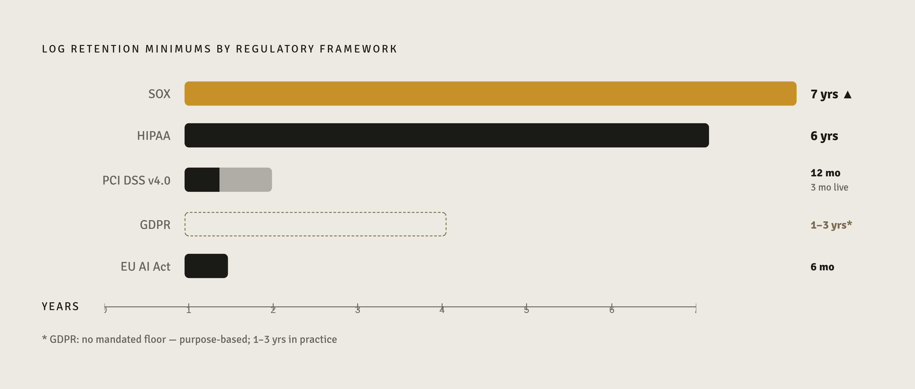 Diagram: Retention Requirements by Framework. Visualizes: Show the mandatory log retention minimums across five regulatory frameworks side by side as a ranked horizontal bar or stepped scale: HIPAA (6 years, extendable to 10 years in Arkansas), SOX…