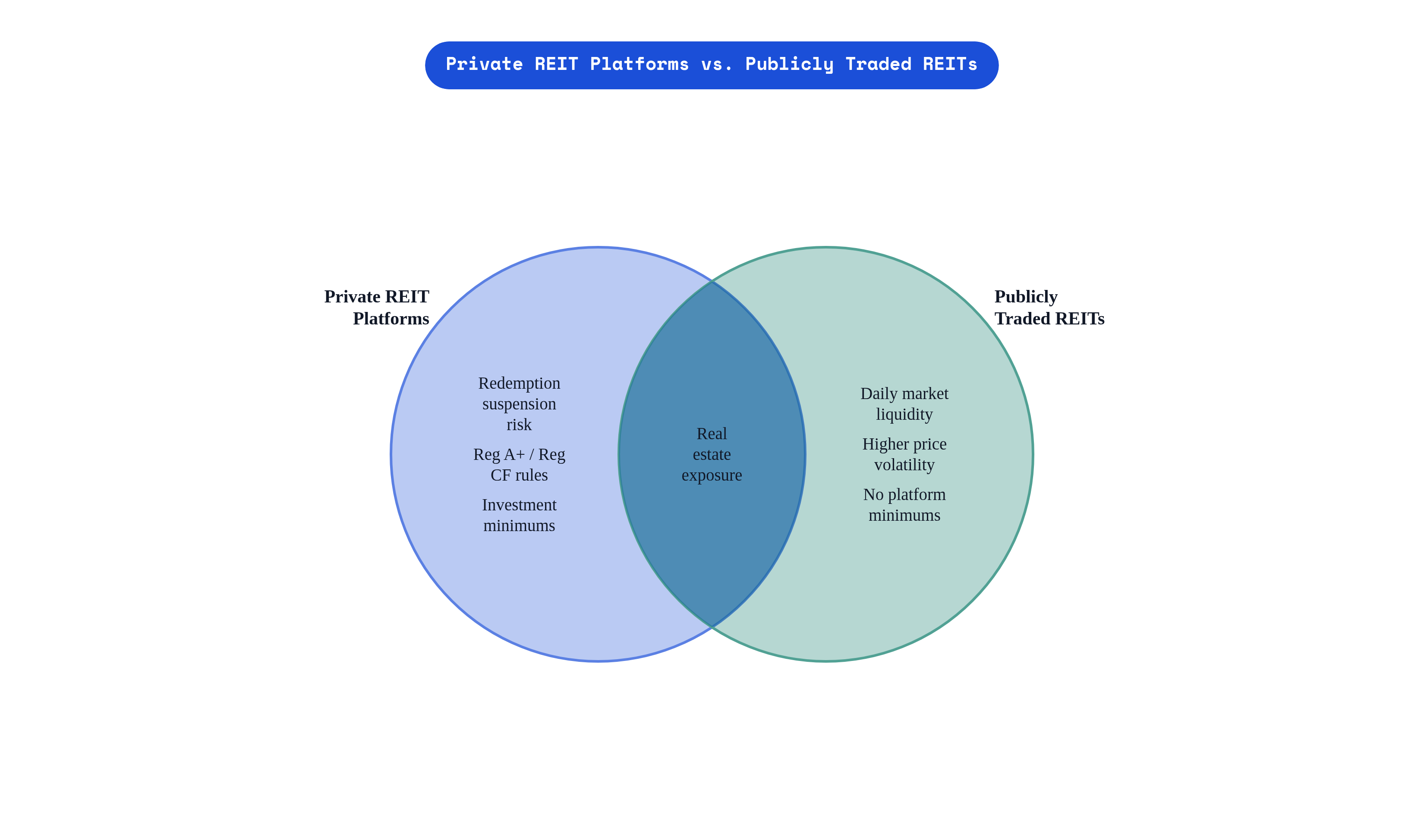 Venn diagram: Private REIT Platforms vs. Publicly Traded REITs. Compares Private REIT Platforms and Publicly Traded REITs; overlap: Shared Traits.