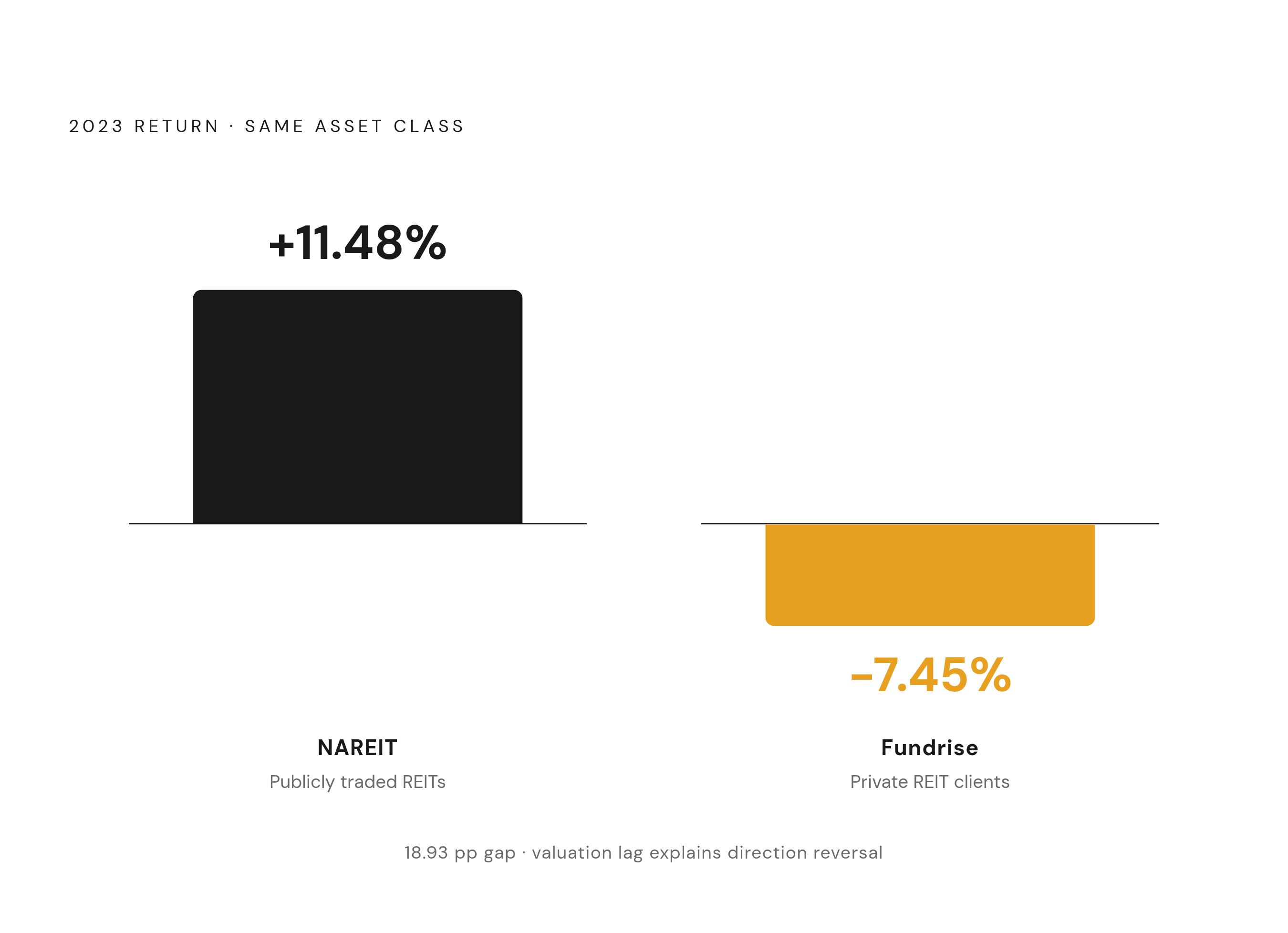 Diagram: 2023: Public vs. Private REIT Returns. Visualizes: A single before/after or side-by-side magnitude contrast showing two numbers from 2023: publicly traded REITs (NAREIT) returned +11.48%, while Fundrise clients returned −7.45%.