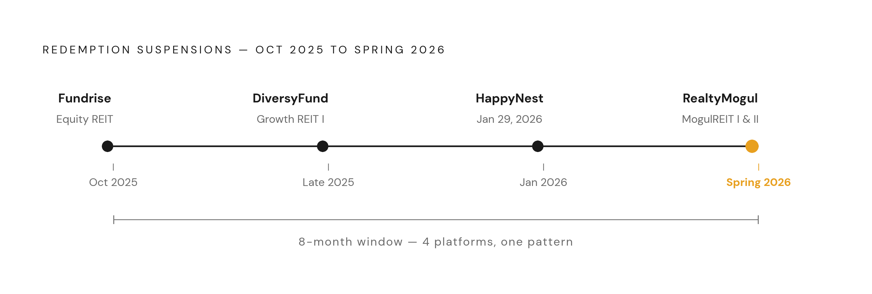 Diagram: The 2025–2026 Redemption Suspension Timeline. Visualizes: Show four platforms suspending redemptions across an eight-month window: Fundrise Equity REIT (late October 2025), DiversyFund Growth REIT I (late 2025), HappyNest (January 29…