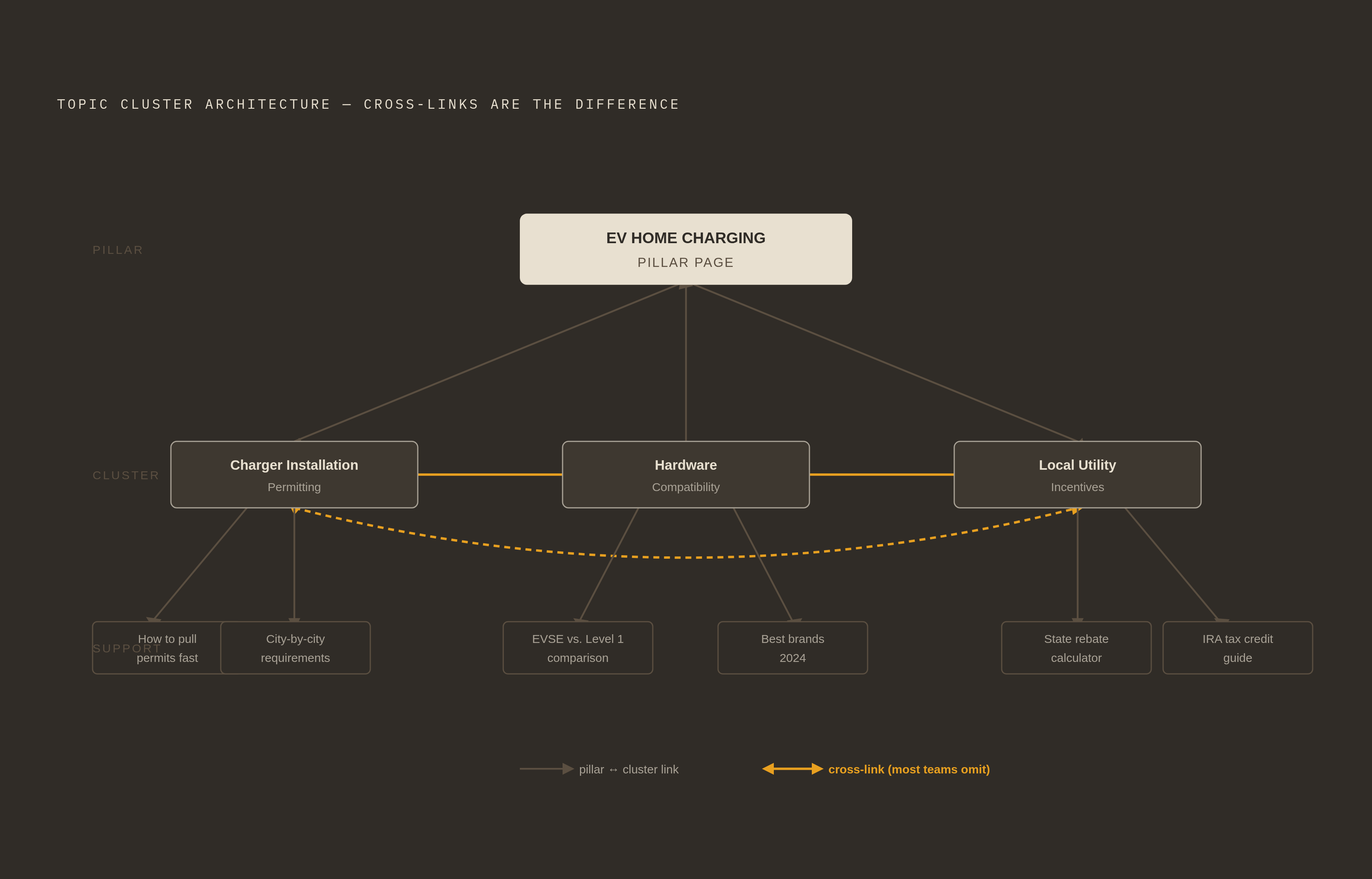Diagram: Pillar-Cluster Architecture: Three Tiers, One Signal. Visualizes: Visualize the three-tier pillar-cluster content structure described in the article: a Pillar page (broad, high-intent topic) at the top, Cluster pages (specific subtopics…