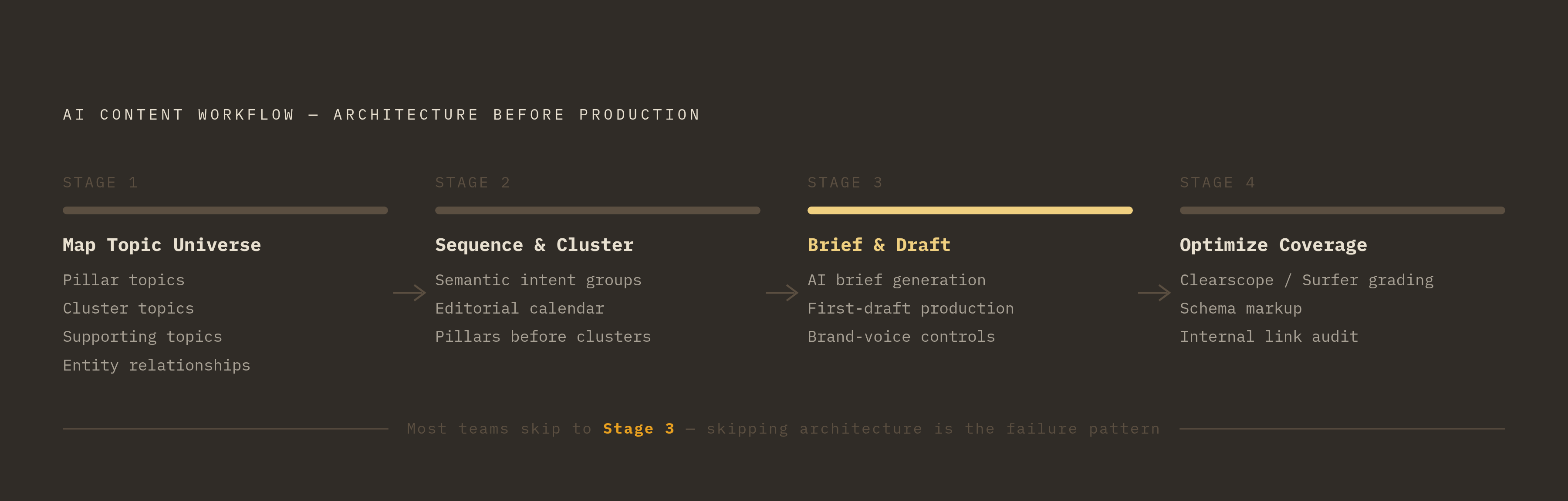 Diagram: Four Stages: Architecture Before Production. Visualizes: Visualize the four-stage AI content workflow described in the article as a linear sequence: Stage 1 — Map the topic universe (seed topic → four layers: pillar topics, cluster topics…