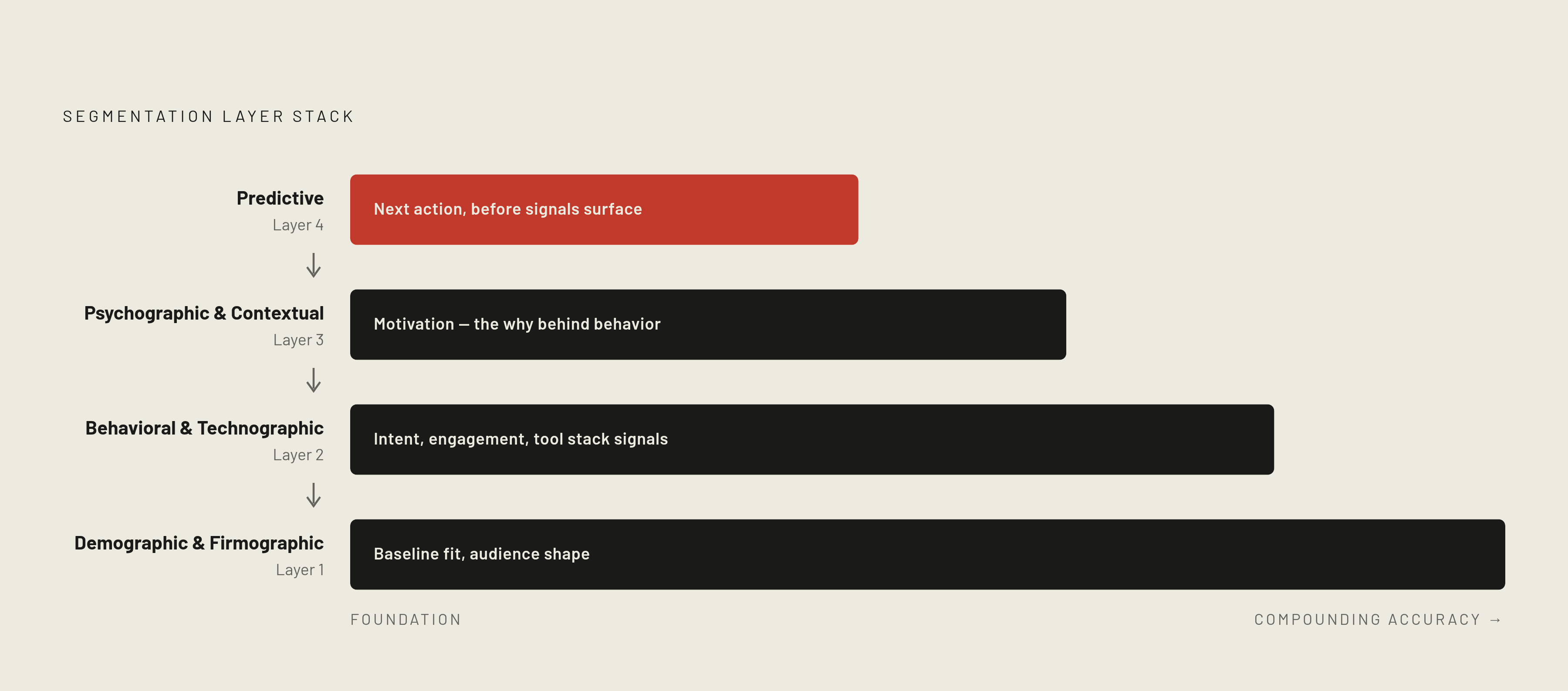 Diagram: The Four-Layer Segmentation Stack. Visualizes: Visualize a stacked architecture of four segmentation layers, each feeding the one above it.