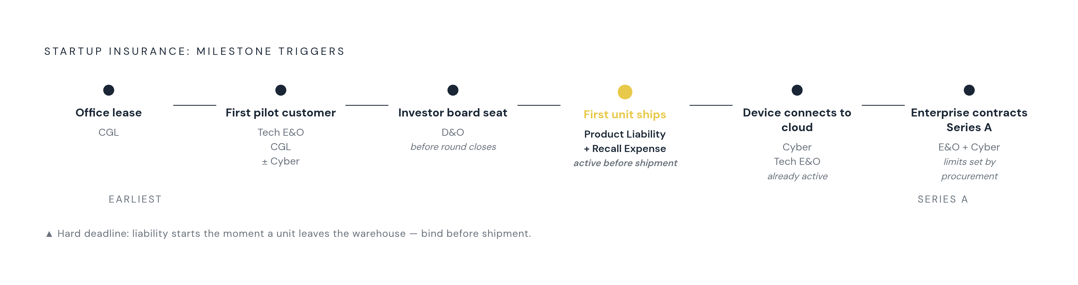Diagram: Coverage Must Precede the Exposure — Key Trigger Points. Visualizes: Show the chronological sequence of startup milestones and the specific coverage each one makes non-negotiable, drawn directly from the article.