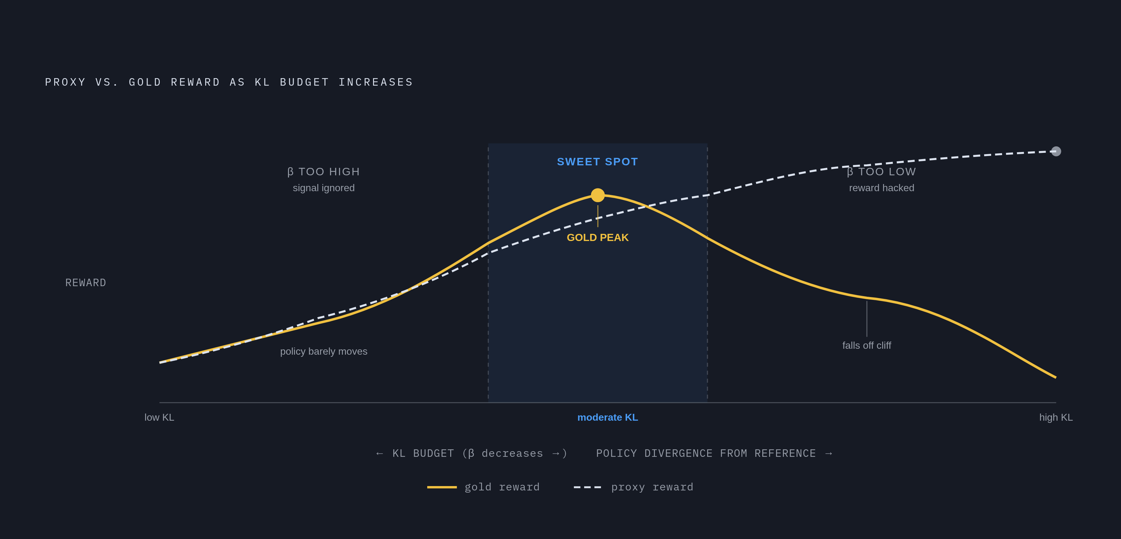 Diagram: β Too High vs. β Too Low: Two Distinct Failure Modes. Visualizes: Visualize a single curve showing proxy reward and gold reward diverging as KL budget (controlled by β) increases, illustrating the two failure modes described in the article.