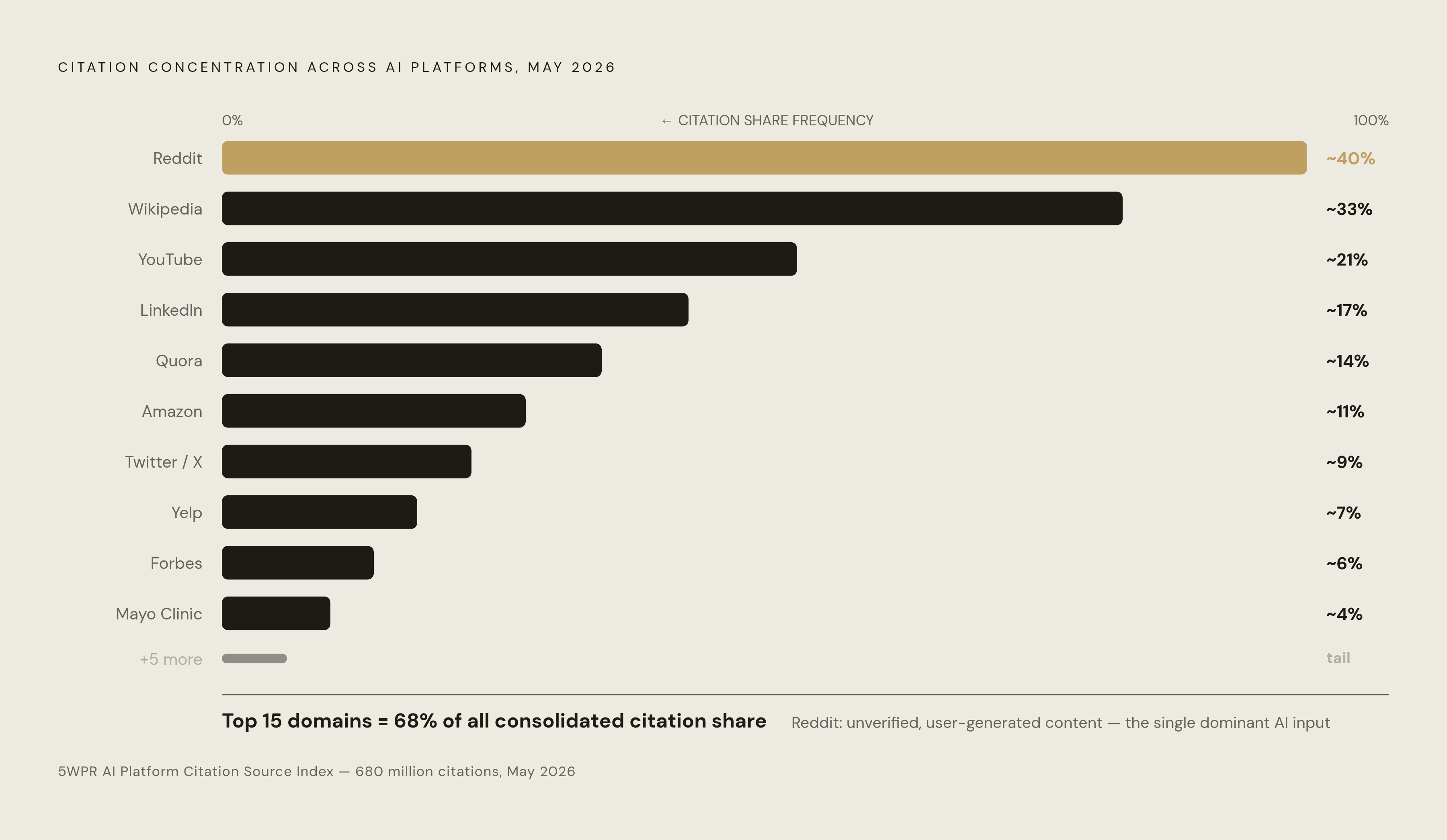 Diagram: AI Citation Share Is Dangerously Concentrated. Visualizes: Visualize the extreme concentration of AI citation sources: the top 15 domains capture 68% of all consolidated AI citation share across ChatGPT, Google AI Overviews, Perplexity…