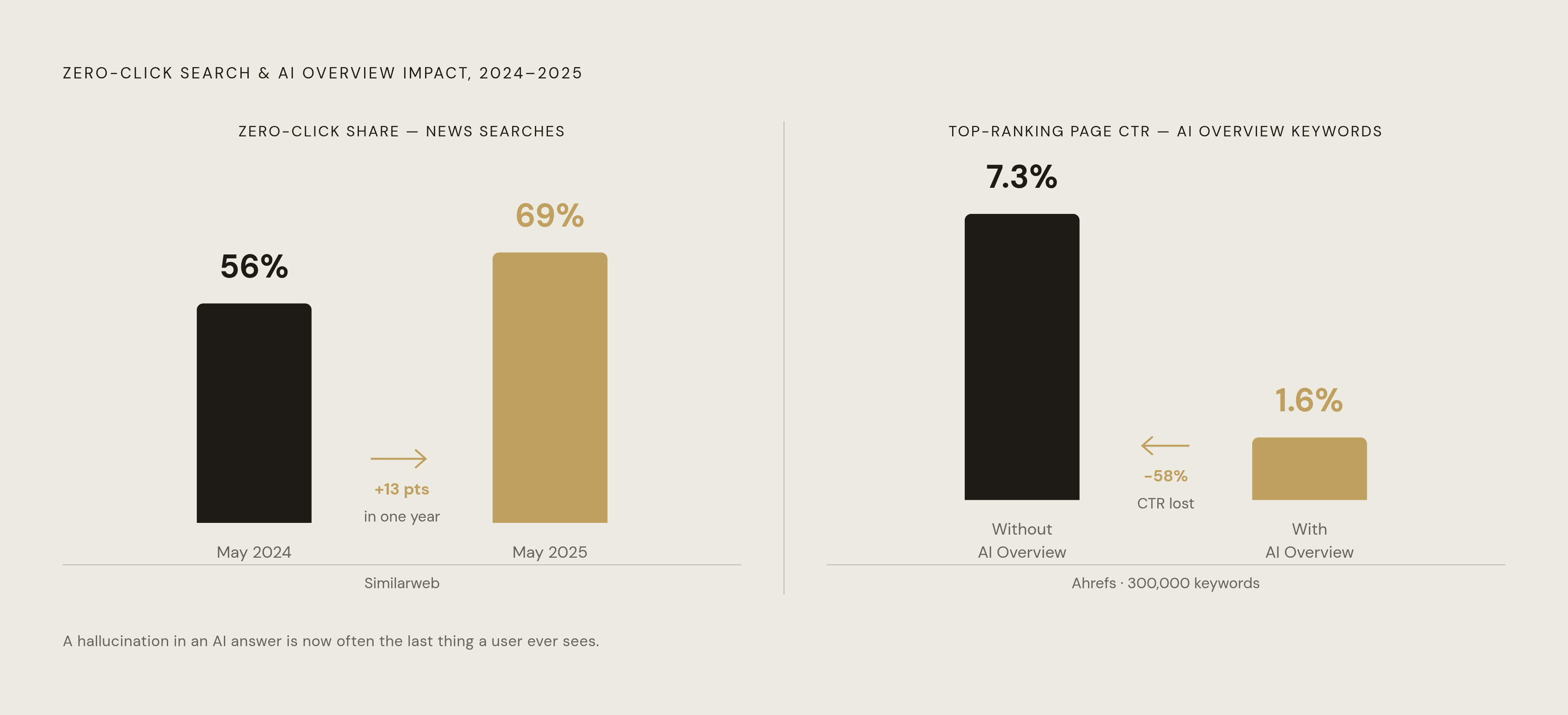 Diagram: Zero-Click Search Is Eating the Journey Before the Brand. Visualizes: Show the sharp rise in zero-click search as a two-point progression: in May 2024, 56% of news-related Google searches ended without a click to any website; by May 2025…