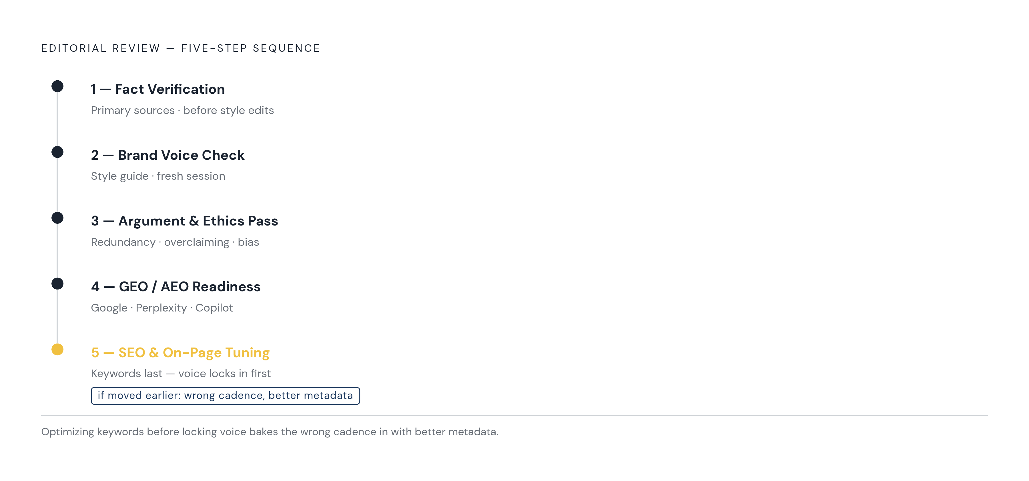 Diagram: The Five-Step Review Order: Why Sequence Is Load-Bearing. Visualizes: Illustrate the fixed five-step sequential review workflow described in the article: Step 1 — Fact Verification (against primary sources, before any style edits); Step 2…