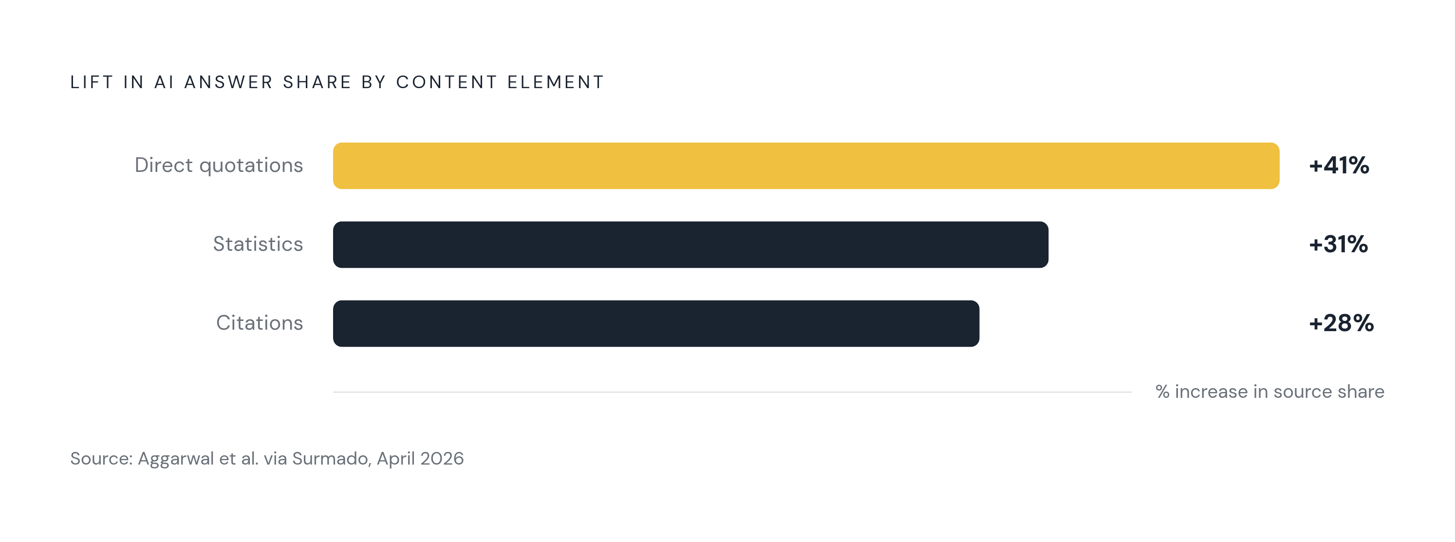 Diagram: What Moves AI Citation Rates: The Three Structural Signals. Visualizes: Visualize the relative impact of three content elements on a source's share of AI-generated answers, based on research by Aggarwal et al.