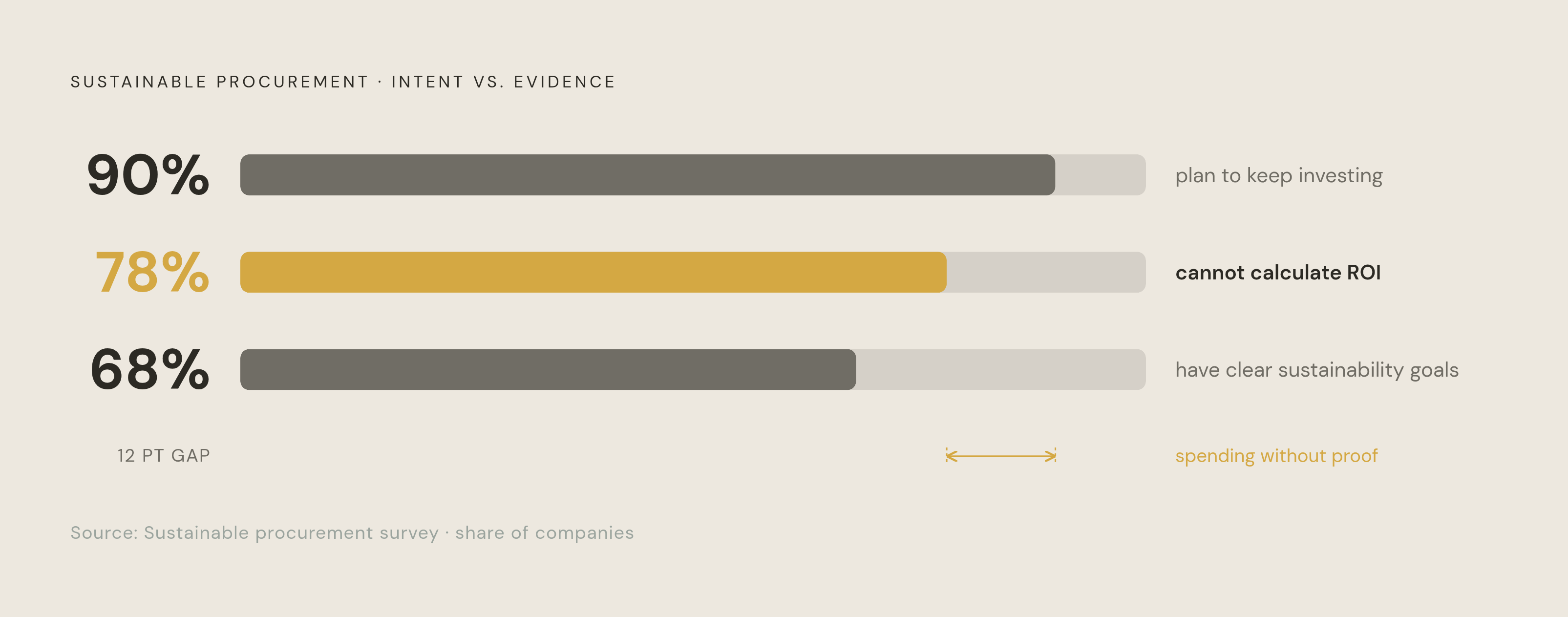 Diagram: The Sustainable Procurement ROI Gap. Visualizes: Visualize the tension between spending intent and measurement capability using three stark percentages from the article: 90% of companies plan to keep investing in sustainable procurement…