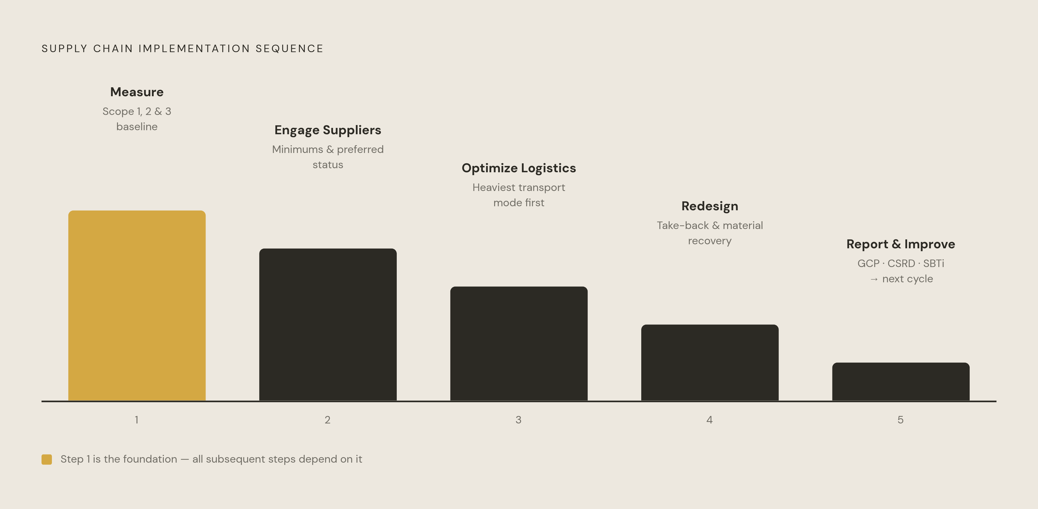 Diagram: The Sequenced Implementation Roadmap. Visualizes: Illustrate the five-step implementation sequence described in the article as a linear flow or stepped ladder: (1) Measure — build Scope 1, 2, and 3 baseline and identify heaviest supplier…