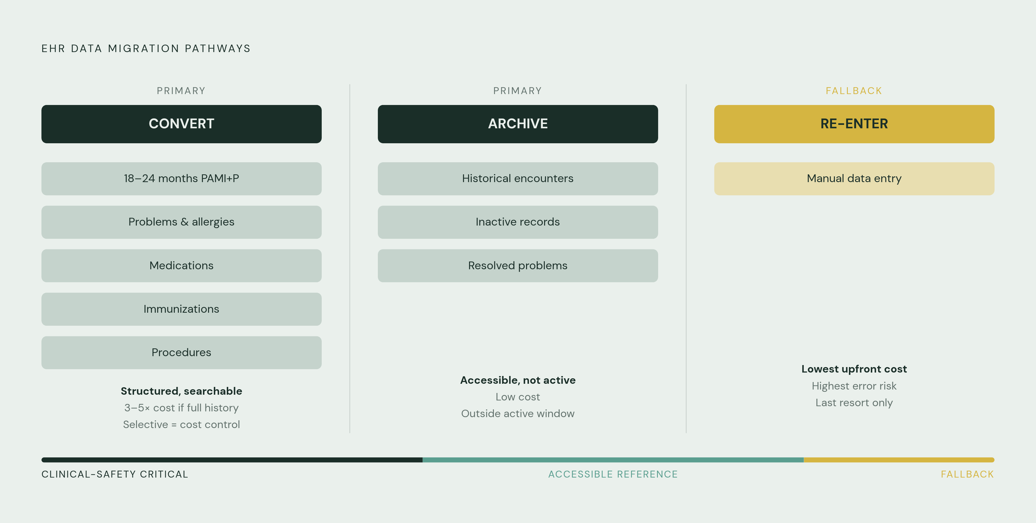 Diagram: The Migration Decision: Convert, Archive, or Re-Enter. Visualizes: Visualize the three pathways every organization must choose among for historical EHR data — Convert, Archive, Re-Enter — as a decision flow or ranked spectrum, showing what…