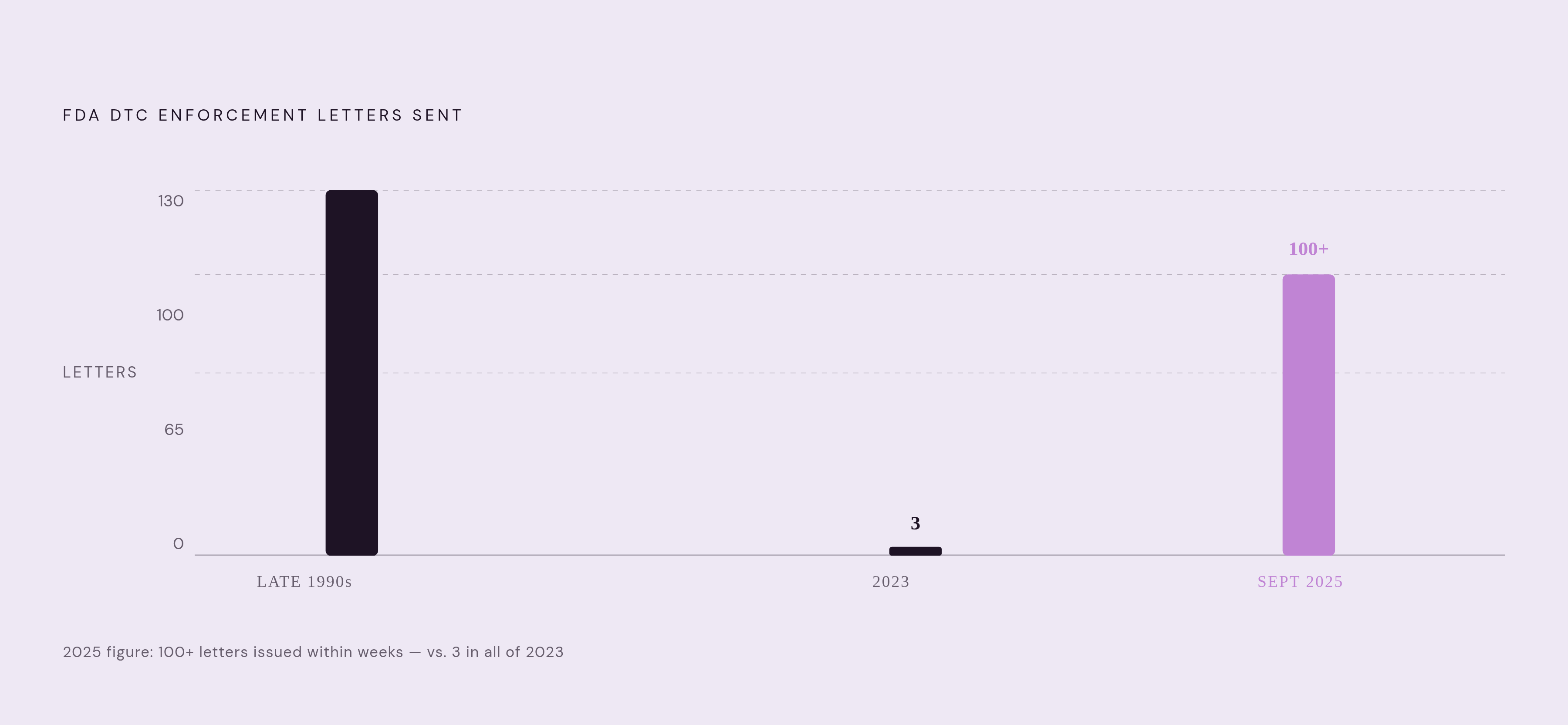 Diagram: DTC Enforcement Letters Sent by FDA: Two Decades of Decline, Then a Single-Month Reversal. Visualizes: Show the dramatic collapse and sudden spike in FDA DTC enforcement letters over time.